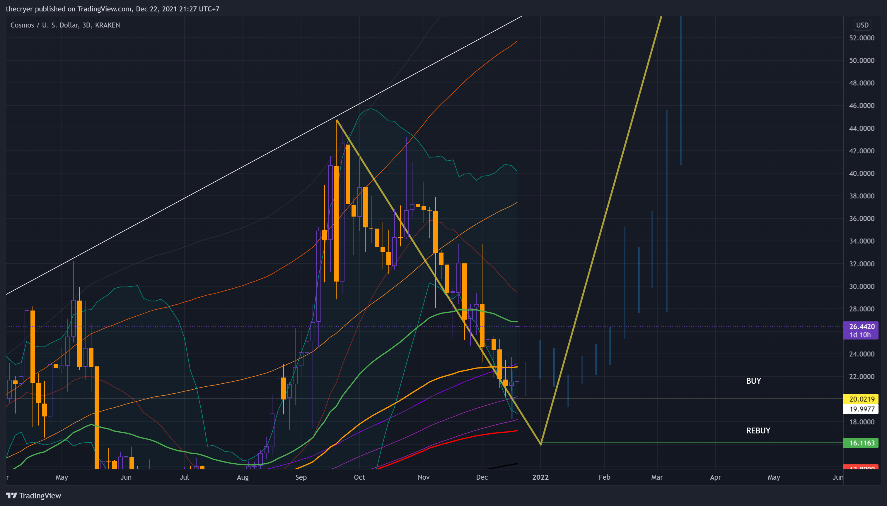 Imej Carta KRAKEN:ATOMUSD oleh thecryer