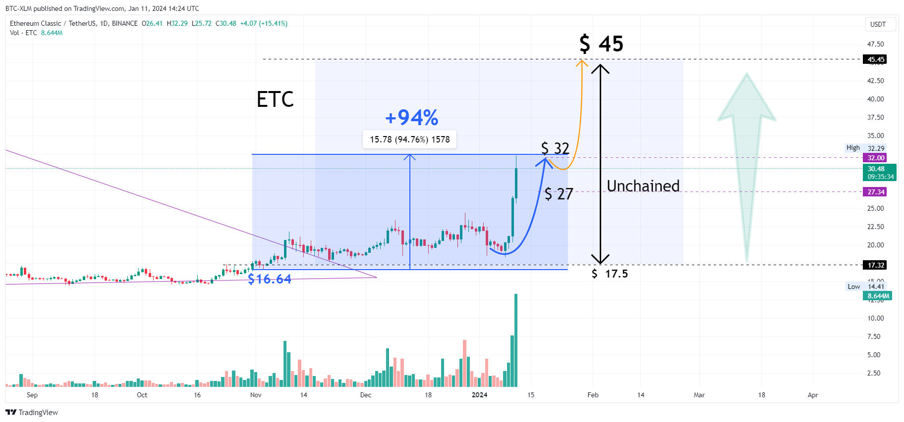BINANCE:ETCUSDT Chart Image by BTC-XLM