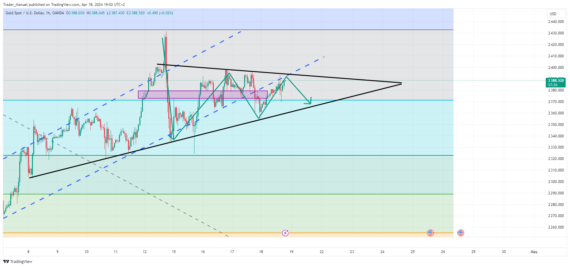 OANDA:XAUUSD Chart Image by Trader_Manuel