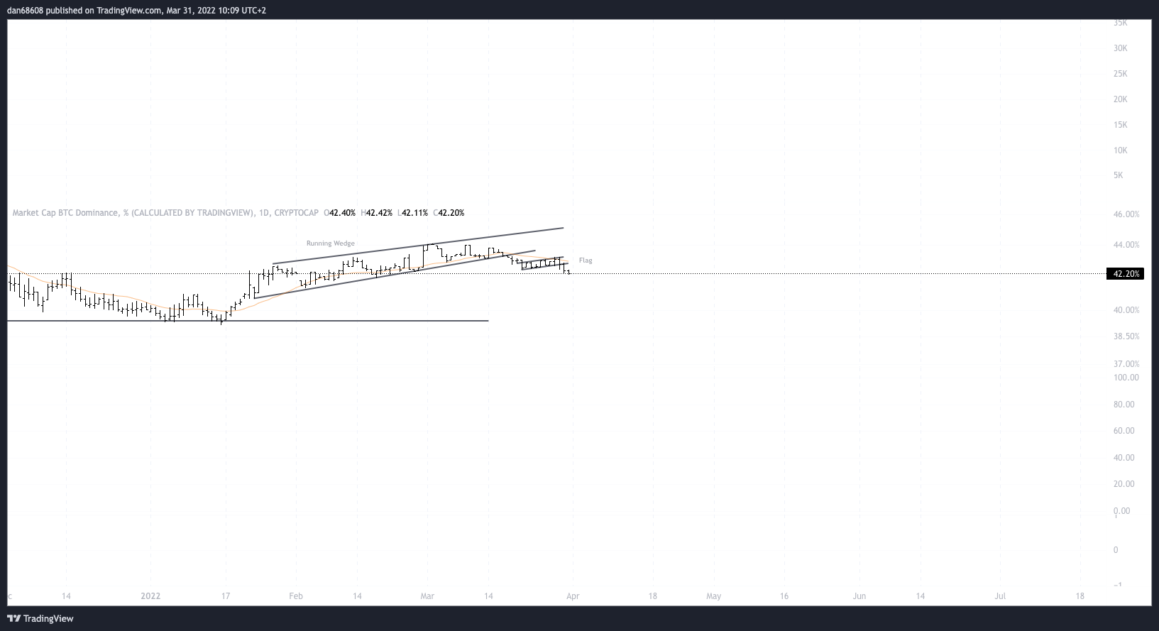 CRYPTOCAP:BTC.D Chart Image by dan68608