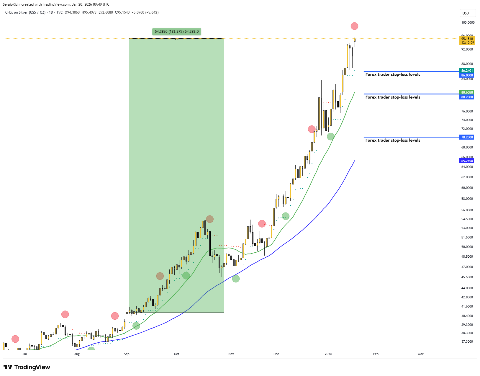 TVC:SILVER Chart Image by StockWhaleX