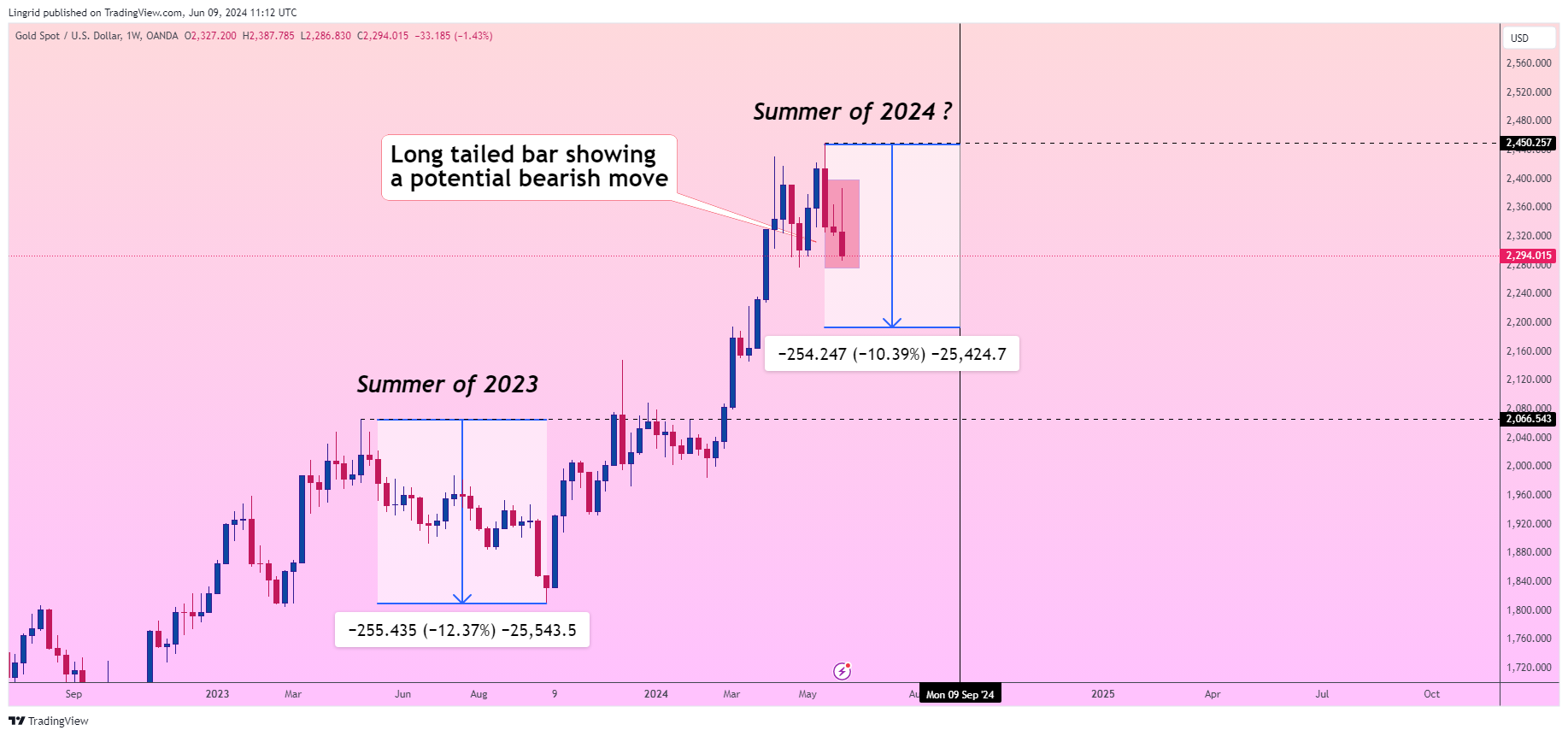OANDA:XAUUSD Obraz wykresu od Lingrid