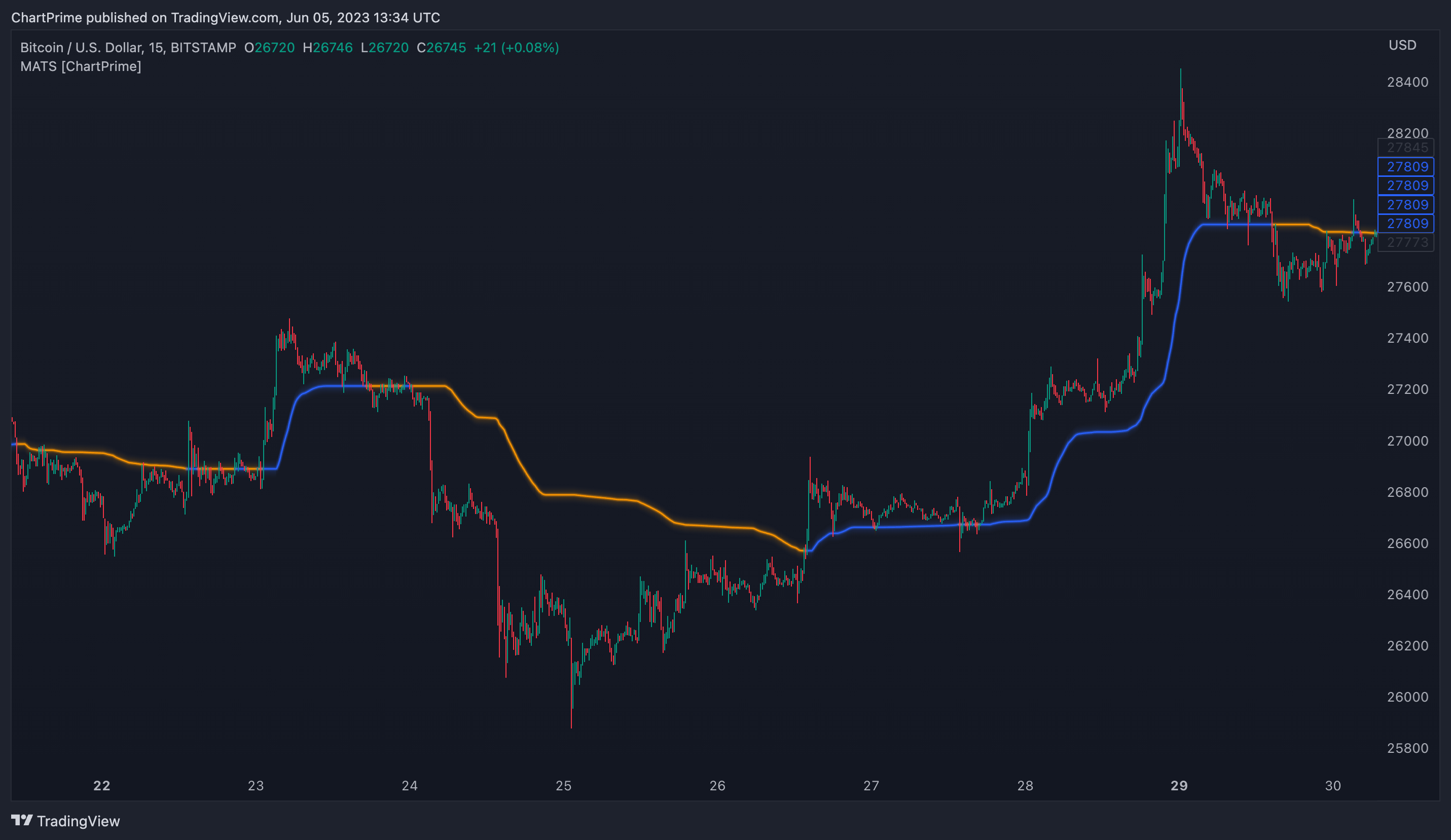 ChartPrime tarafından BITSTAMP:BTCUSD Grafik Görseli