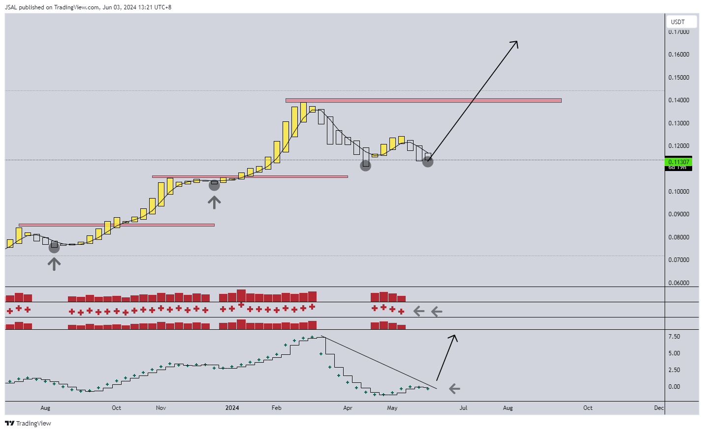 BINANCE:TRXUSDT Chart Image by JSAL