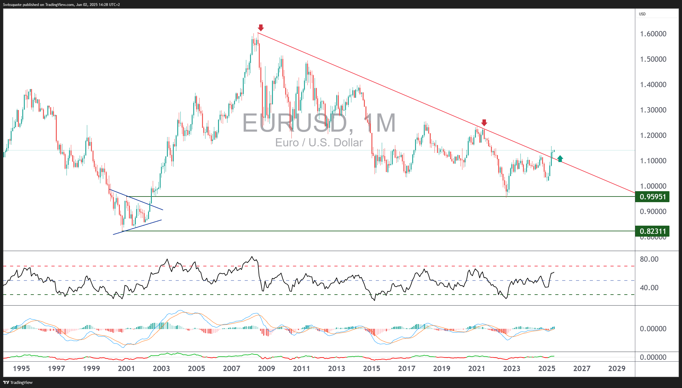 FX:EURUSD Chart Image by Swissquote