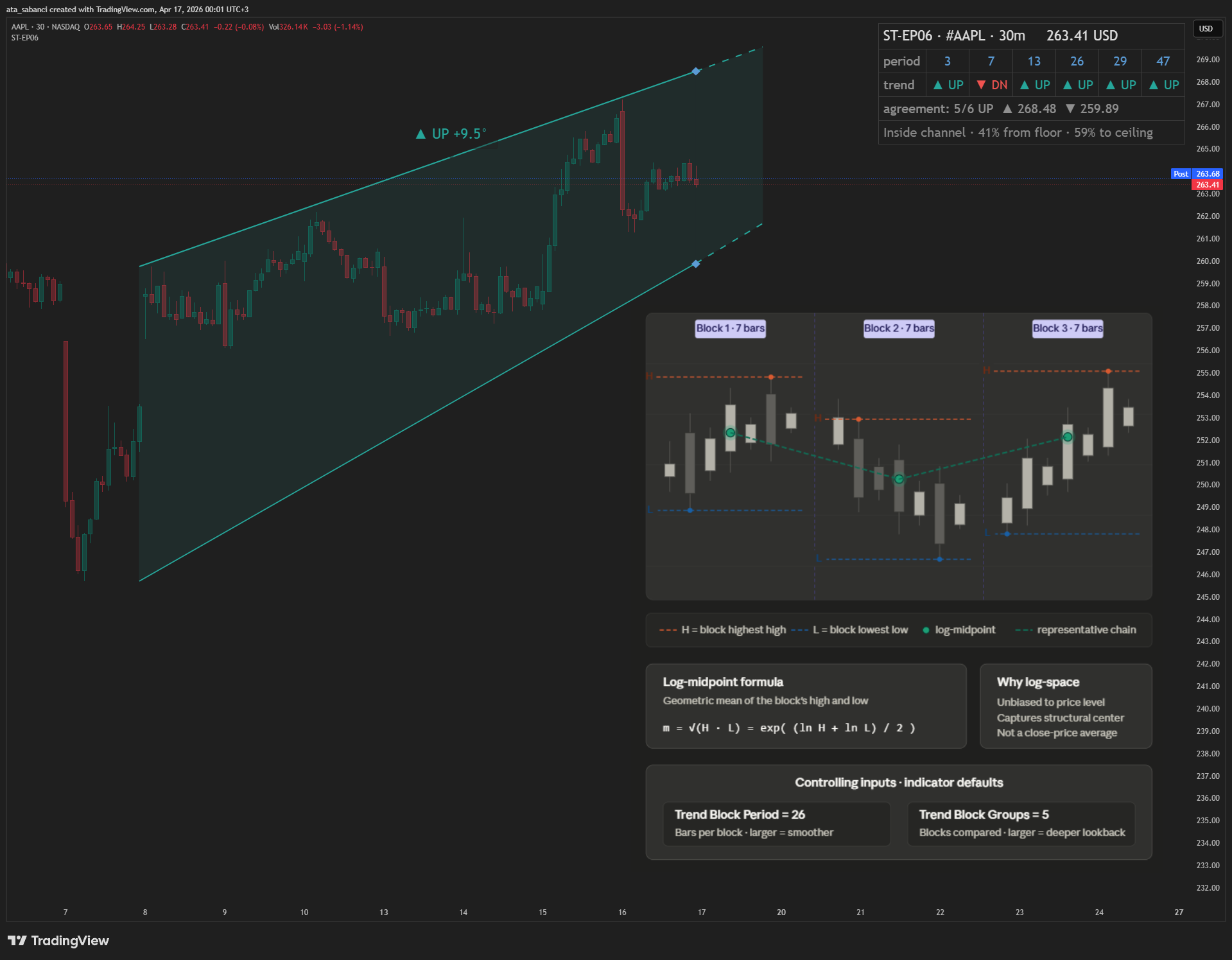 BATS:AAPL Chart Image by ata_sabanci
