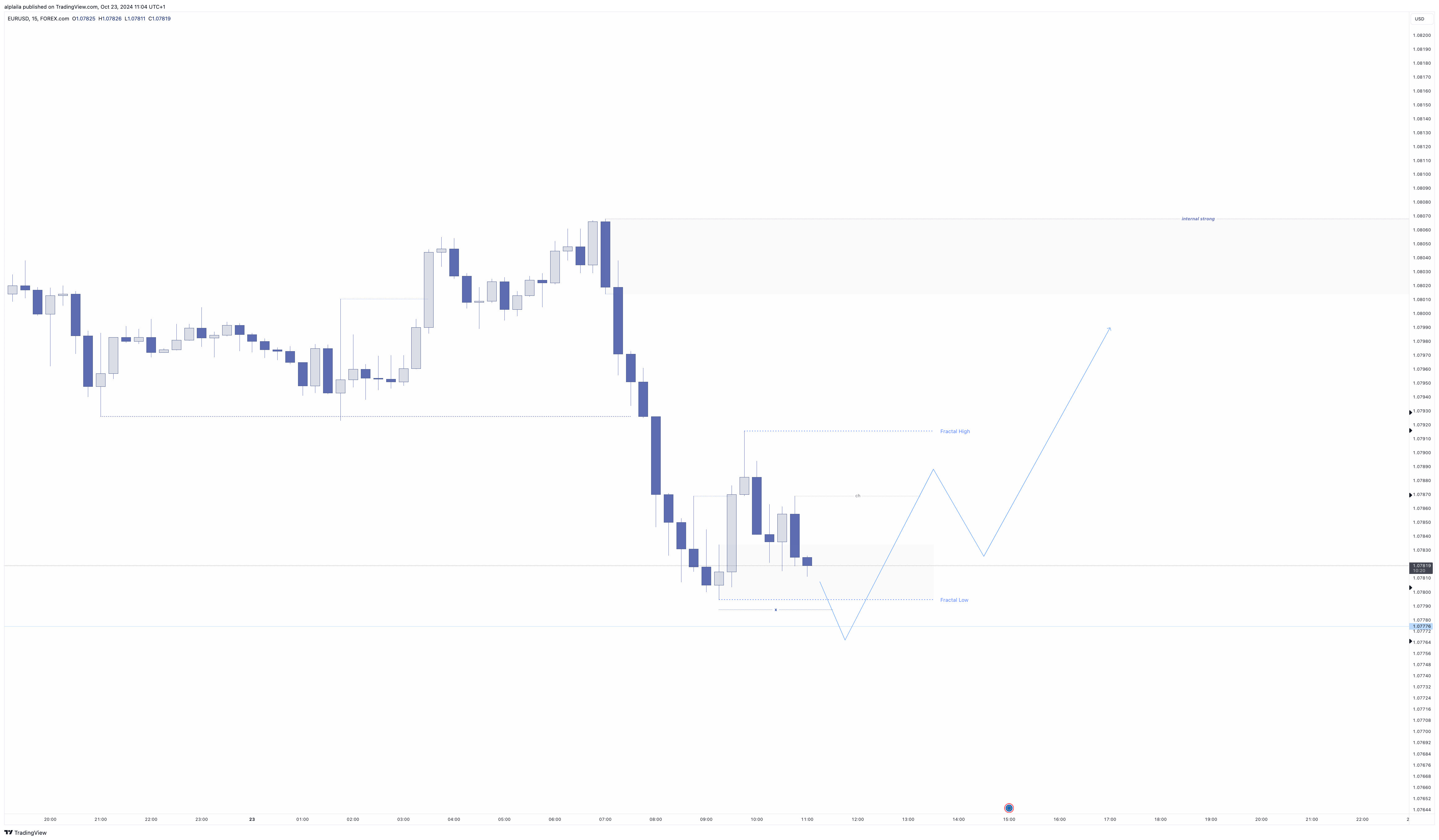 FOREXCOM:EURUSD Chart Image by alplaila