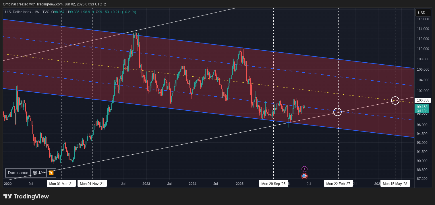 TVC:DXY Chart Image by Orriginal