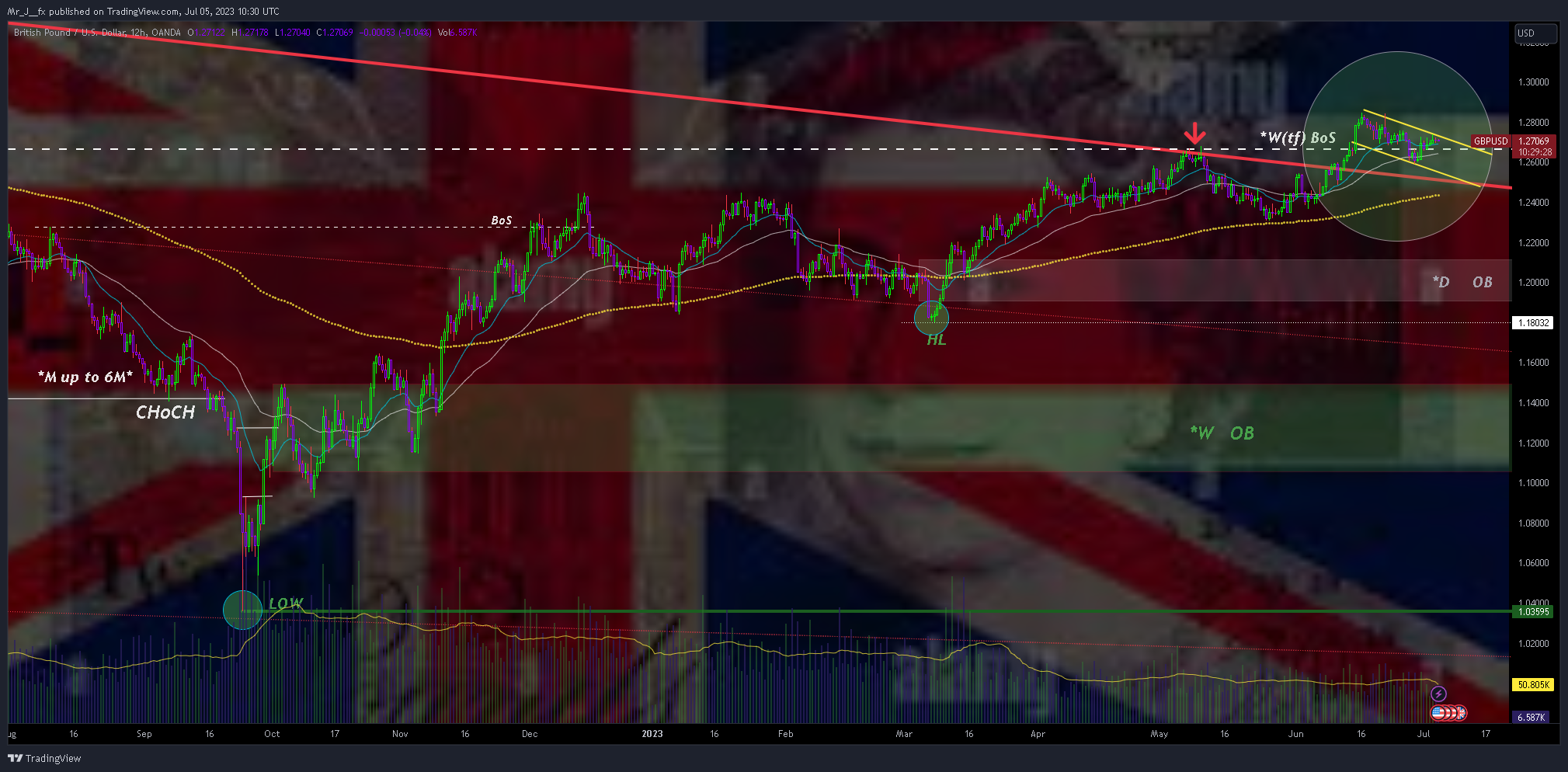 OANDA:GBPUSD Chart Image by Mr_J__fx