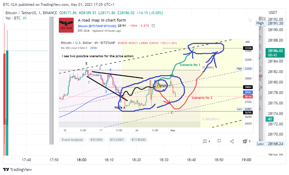 BINANCE:BTCUSDT ภาพชาร์ต โดย BTC-XLM