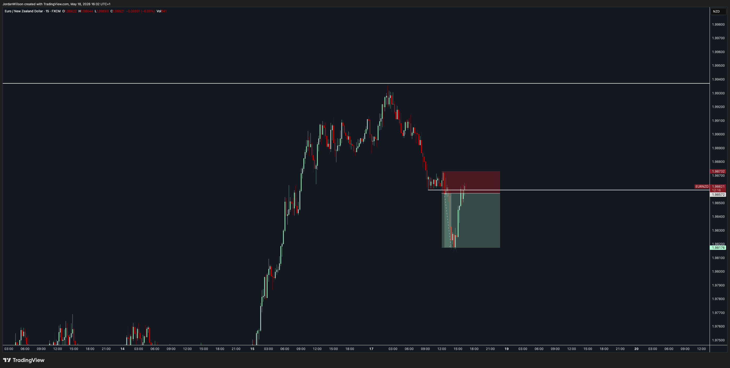 Imej Carta FX:EURNZD oleh JordanWillson