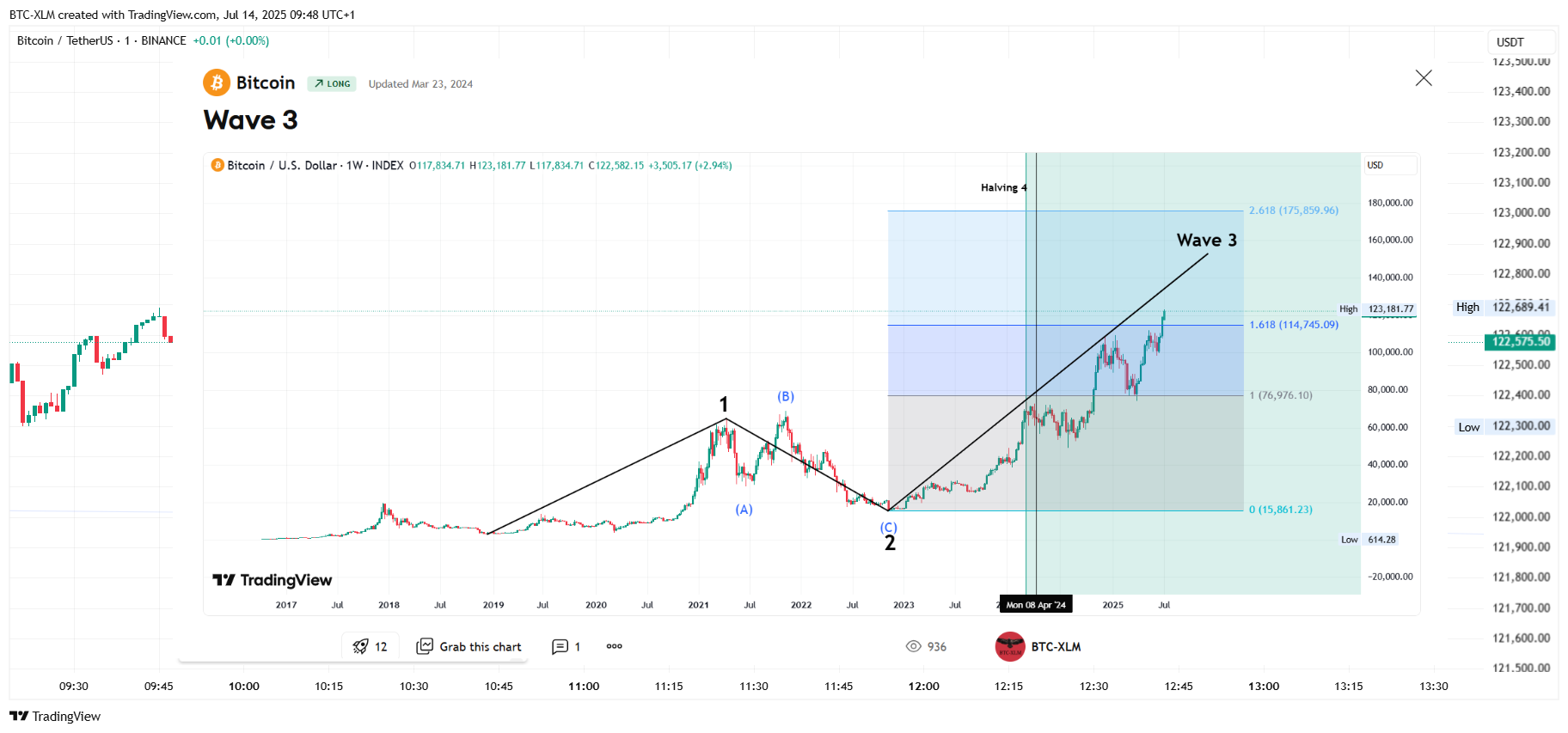 BINANCE:BTCUSDT Chart Image by BTC-XLM