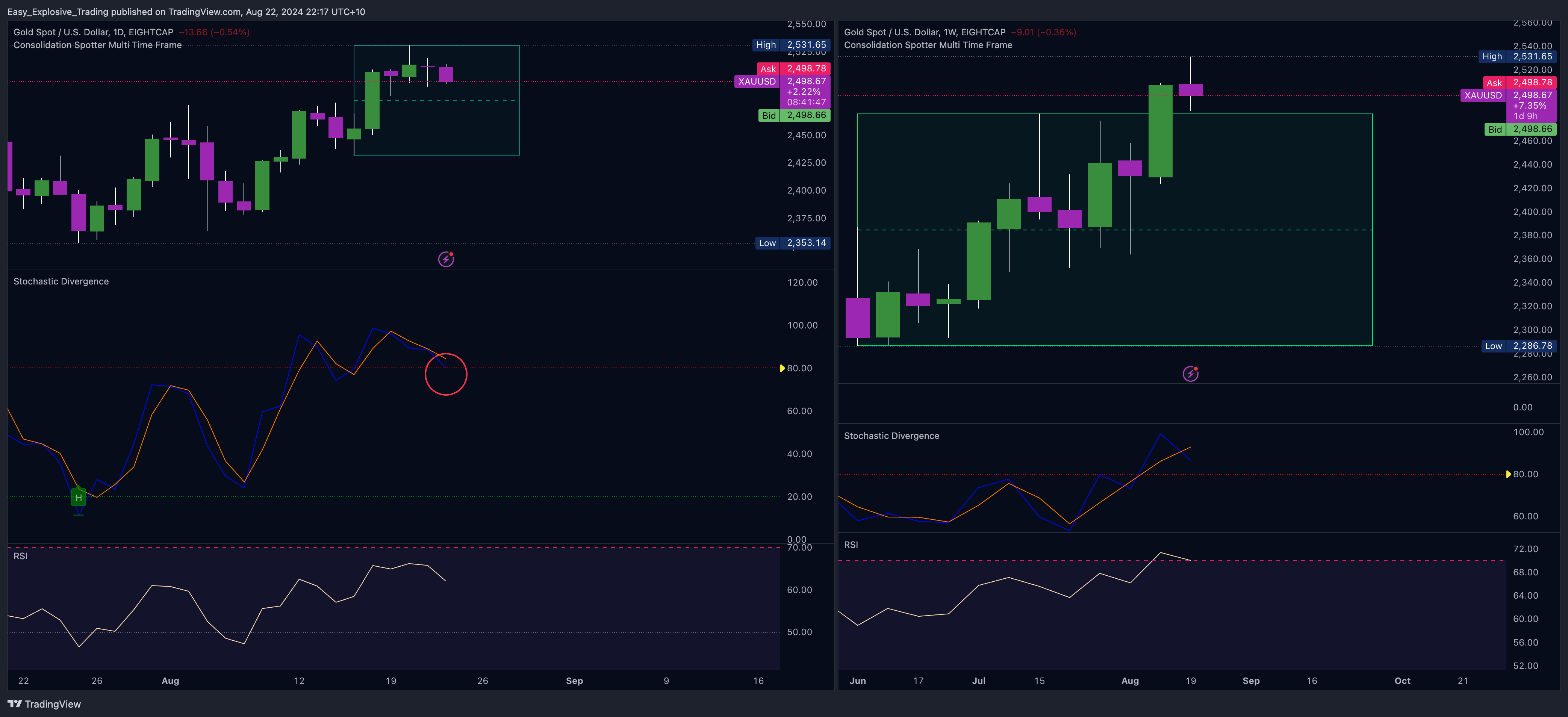 EIGHTCAP:XAUUSD Chart Image by Easy_Explosive_Trading