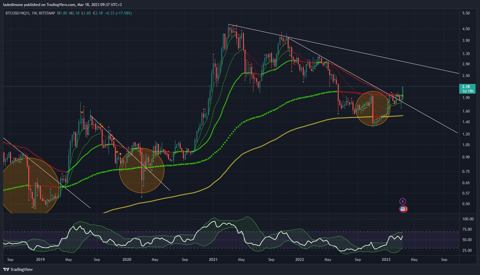 BITSTAMP:BTCUSD/CME_MINI:NQ1! Chart Image by ladedimone