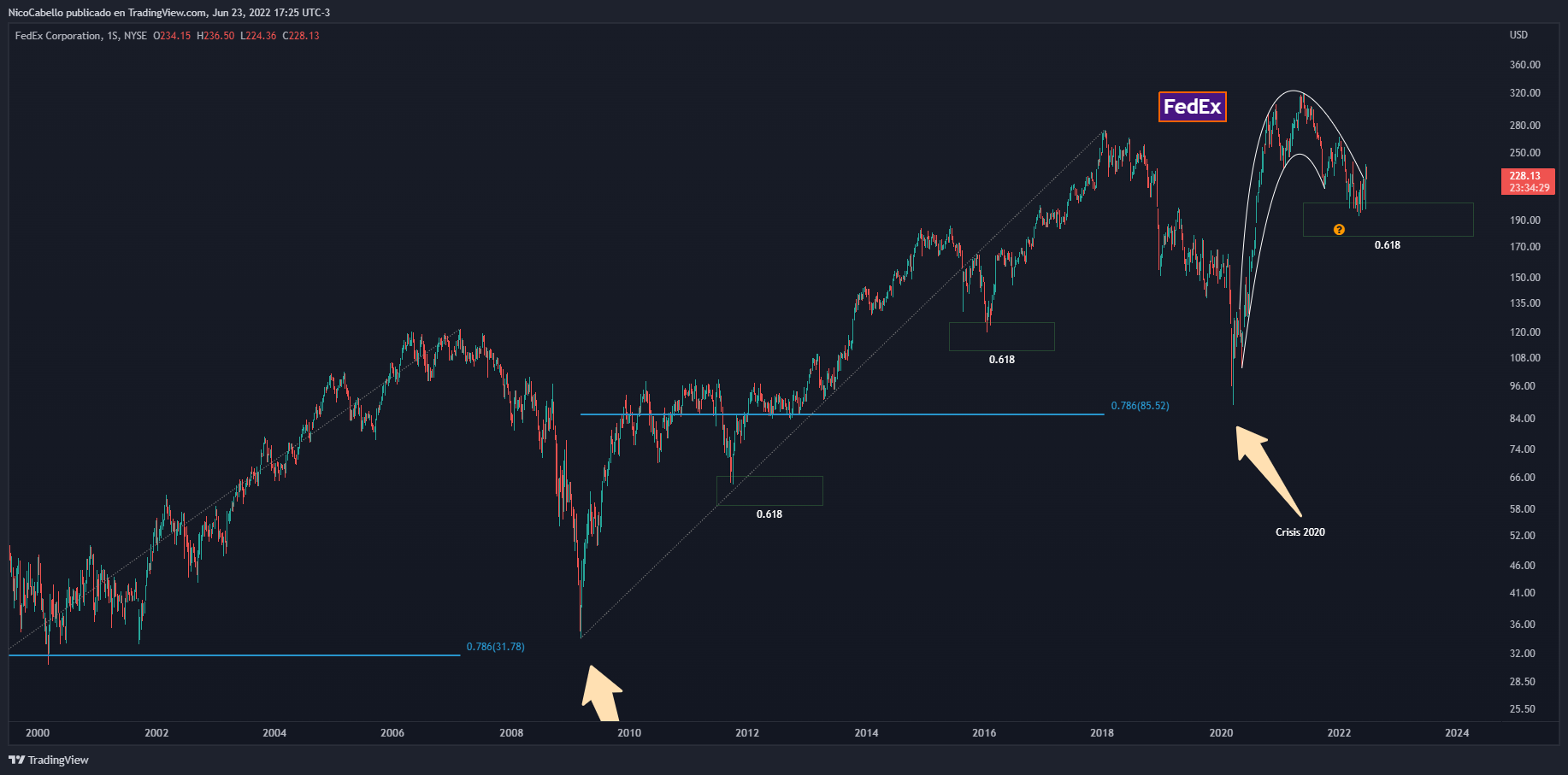 NYSE:FDX Chart Image by NicoCabello