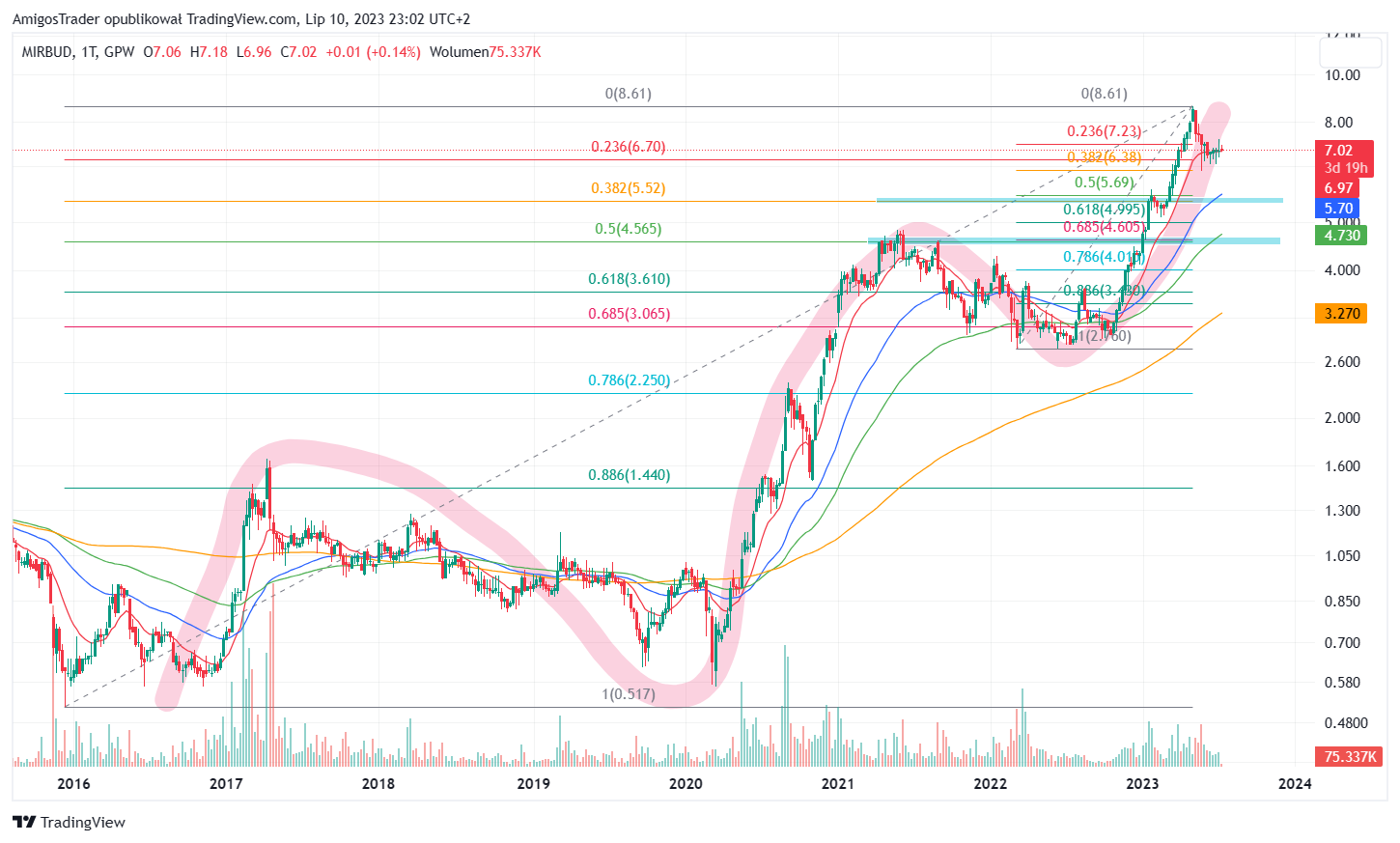 GPW:MRB Chart Image by AmigosTrader