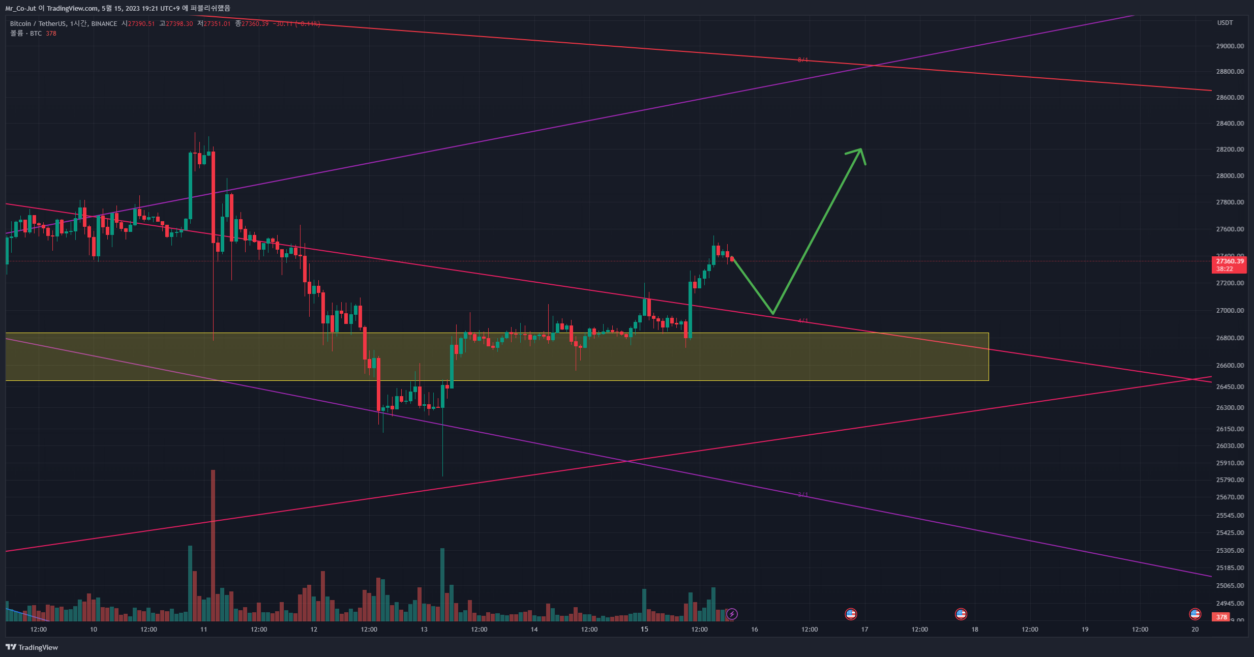 BINANCE:BTCUSDT Chart Image by Mr_Co-Jut