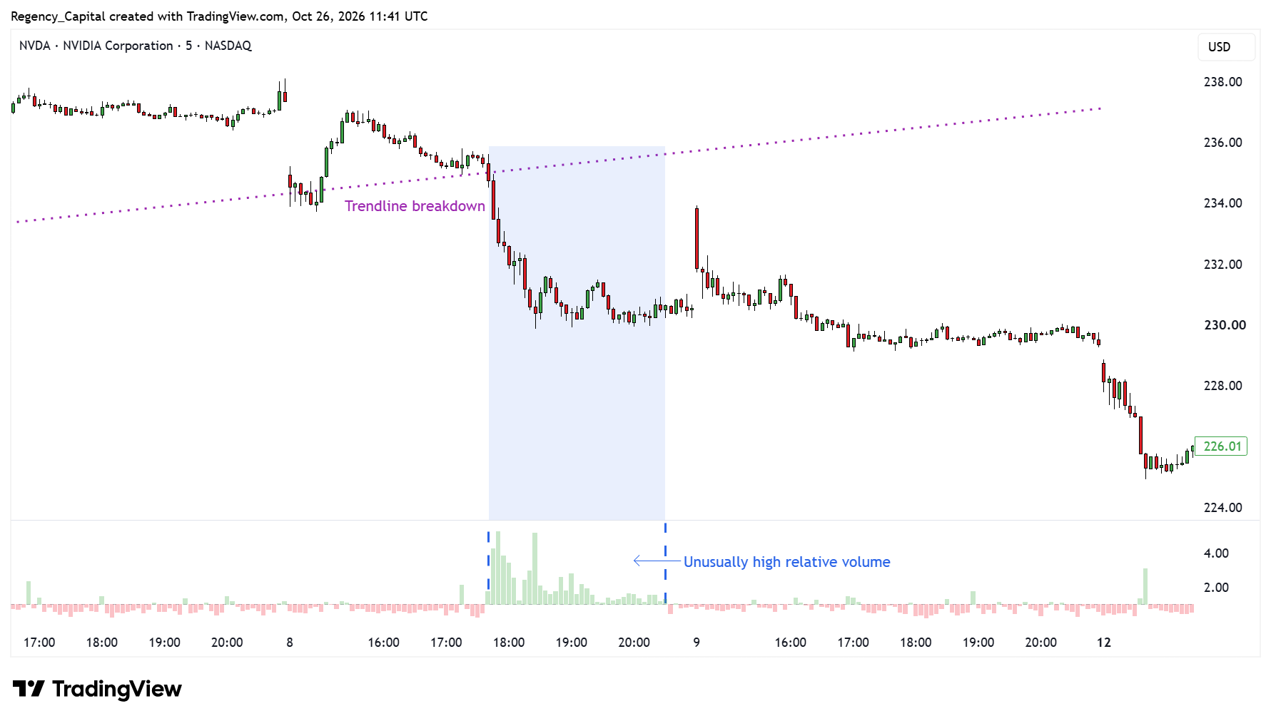 BATS:NVDA Chart Image by Regency_Capital