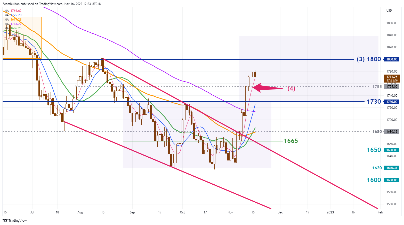 TVC:GOLD 圖表圖片 由 1uptick 提供