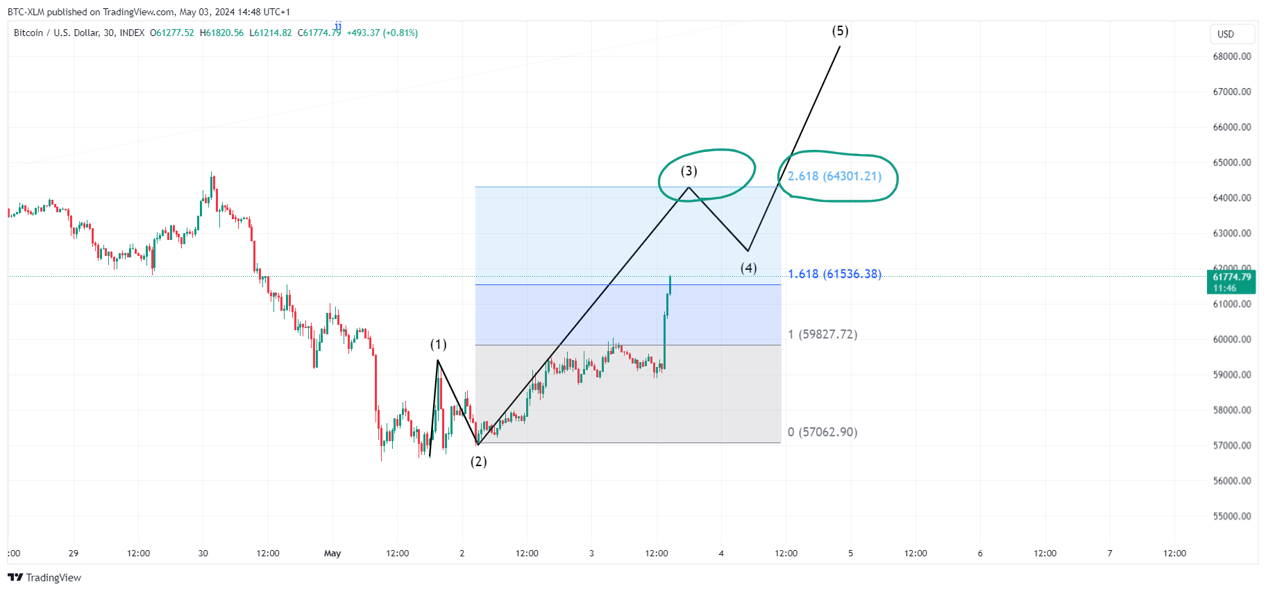 INDEX:BTCUSD Chartbild von BTC-XLM