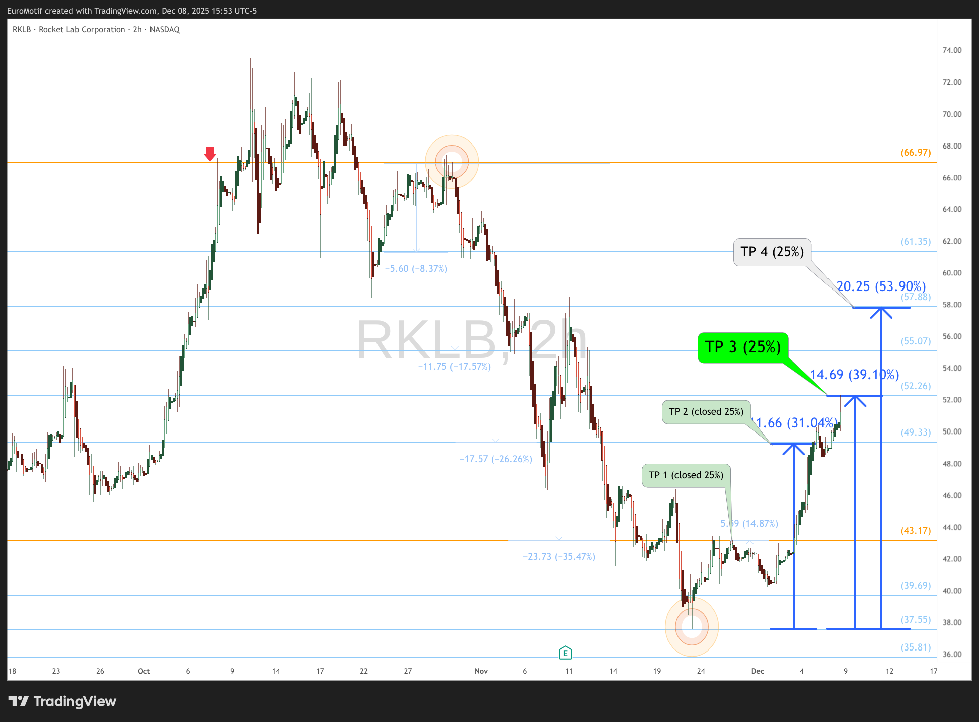 BATS:RKLB Chart Image by EuroMotif