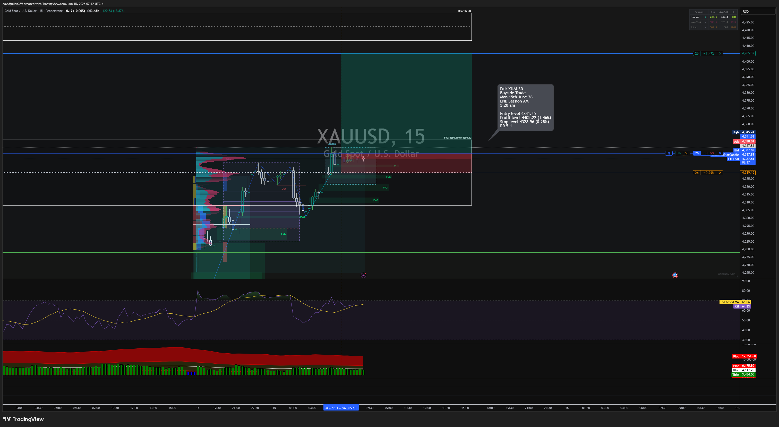 PEPPERSTONE:XAUUSD Immagine del grafico by davidjulien369