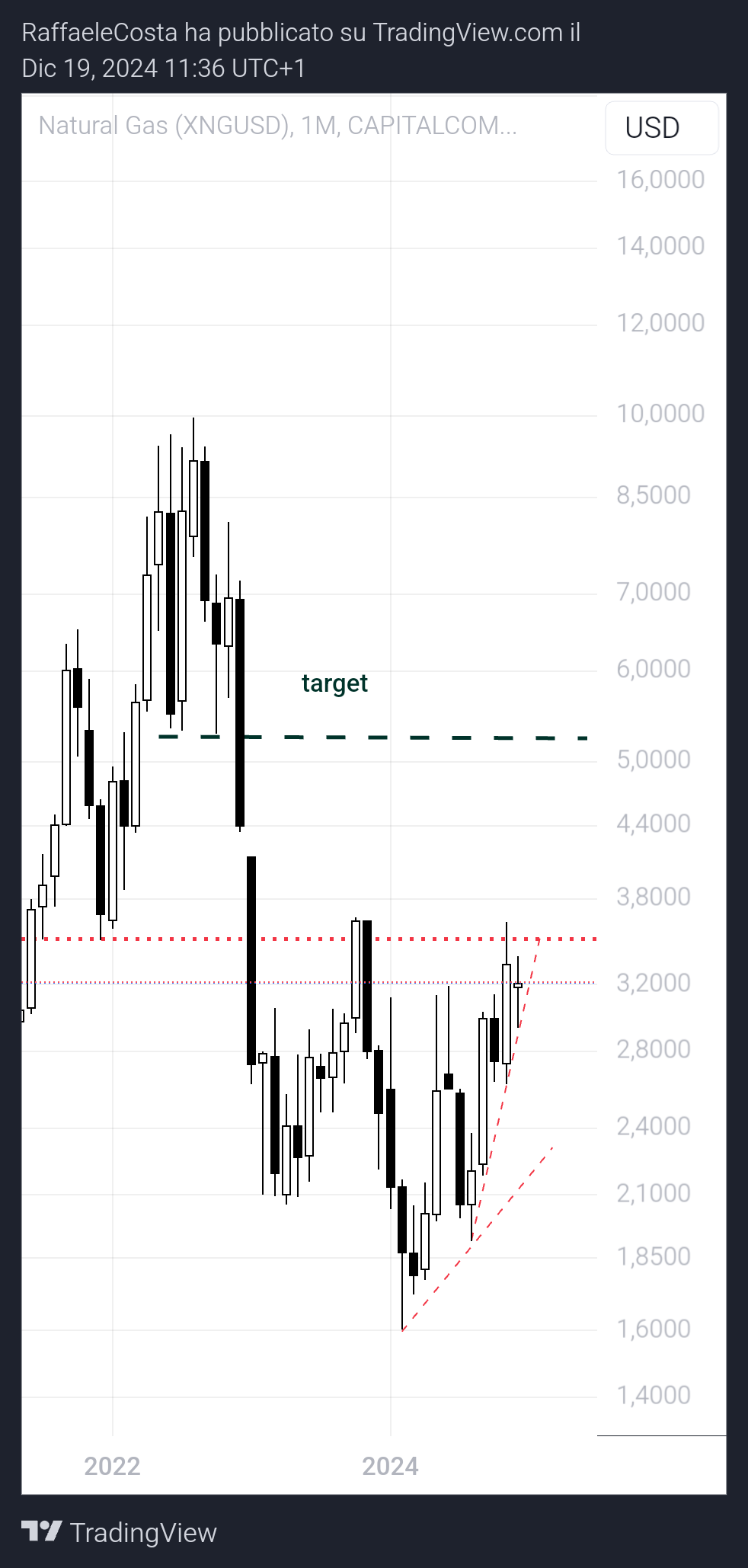 CAPITALCOM:NATURALGAS Chart Image by RaffaeleCosta