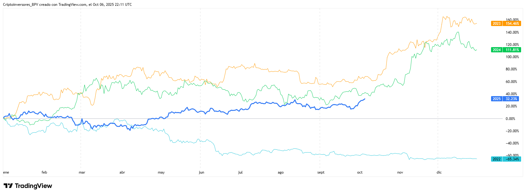 INTERNAL:SEASONALS Chart Image by Criptoinversores_BPV
