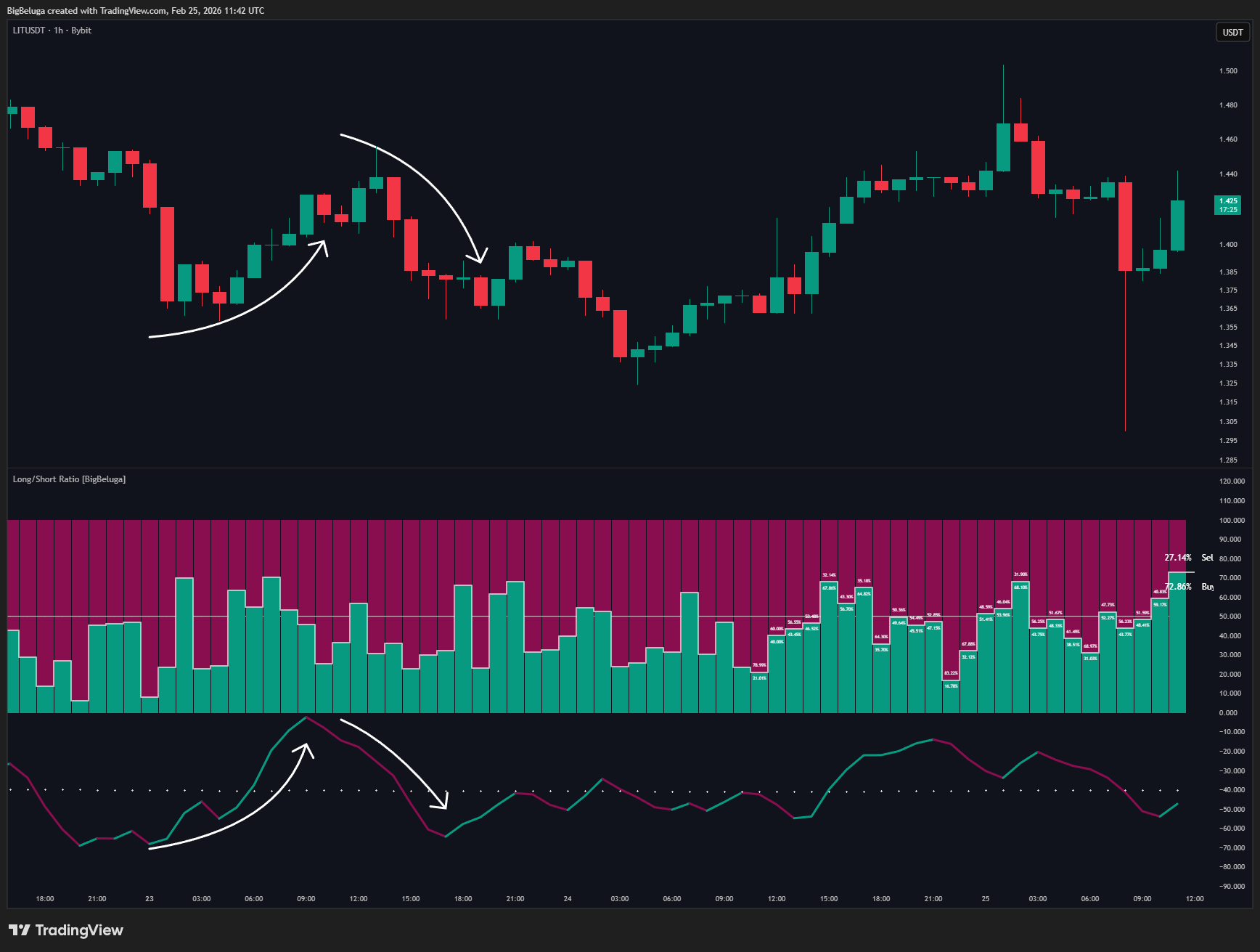 BYBIT:LITUSDT Chart Image by BigBeluga