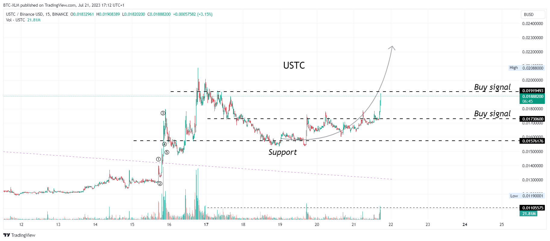 BINANCE:USTCBUSD Chart Image by BTC-XLM