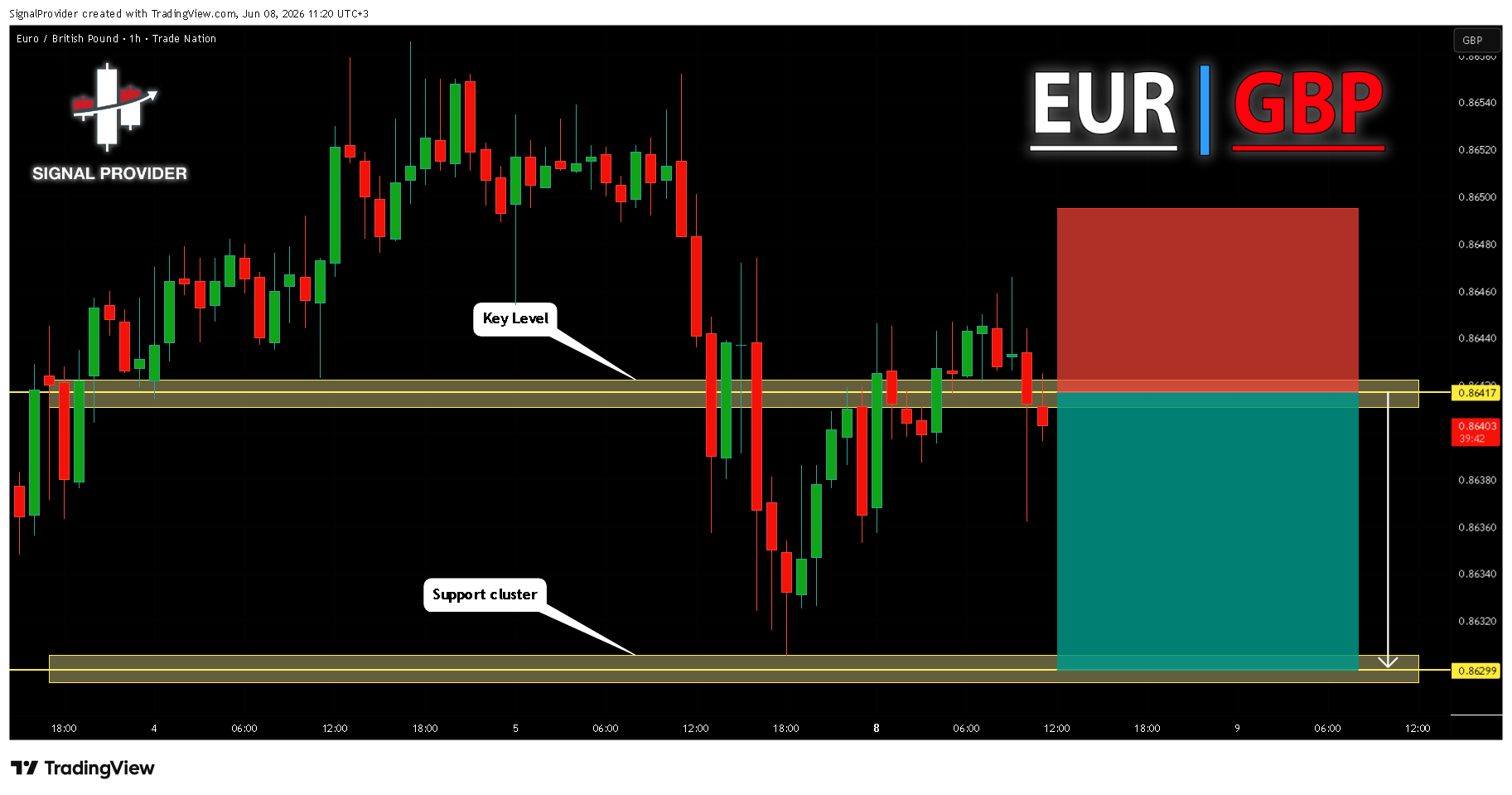 TRADENATION:EURGBP Chart Image by SignalProvider