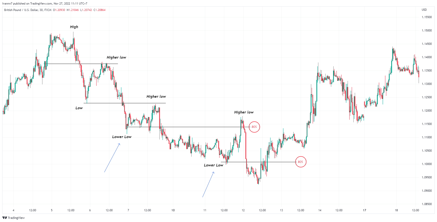 FX:GBPUSD صورة الرسم البياني by Technicalstock_