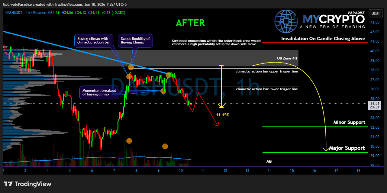 BINANCE:DASHUSDT Chart Image by MyCryptoParadise