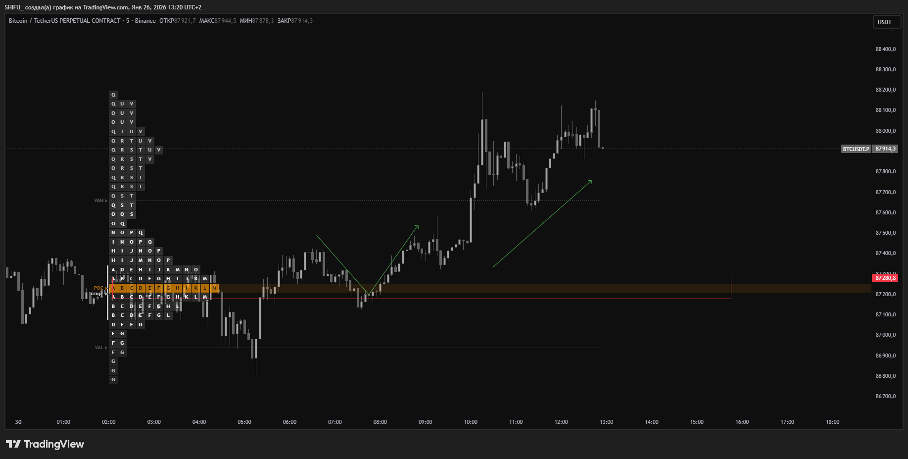 BINANCE:BTCUSDT.P Chart Image by SHIFU_
