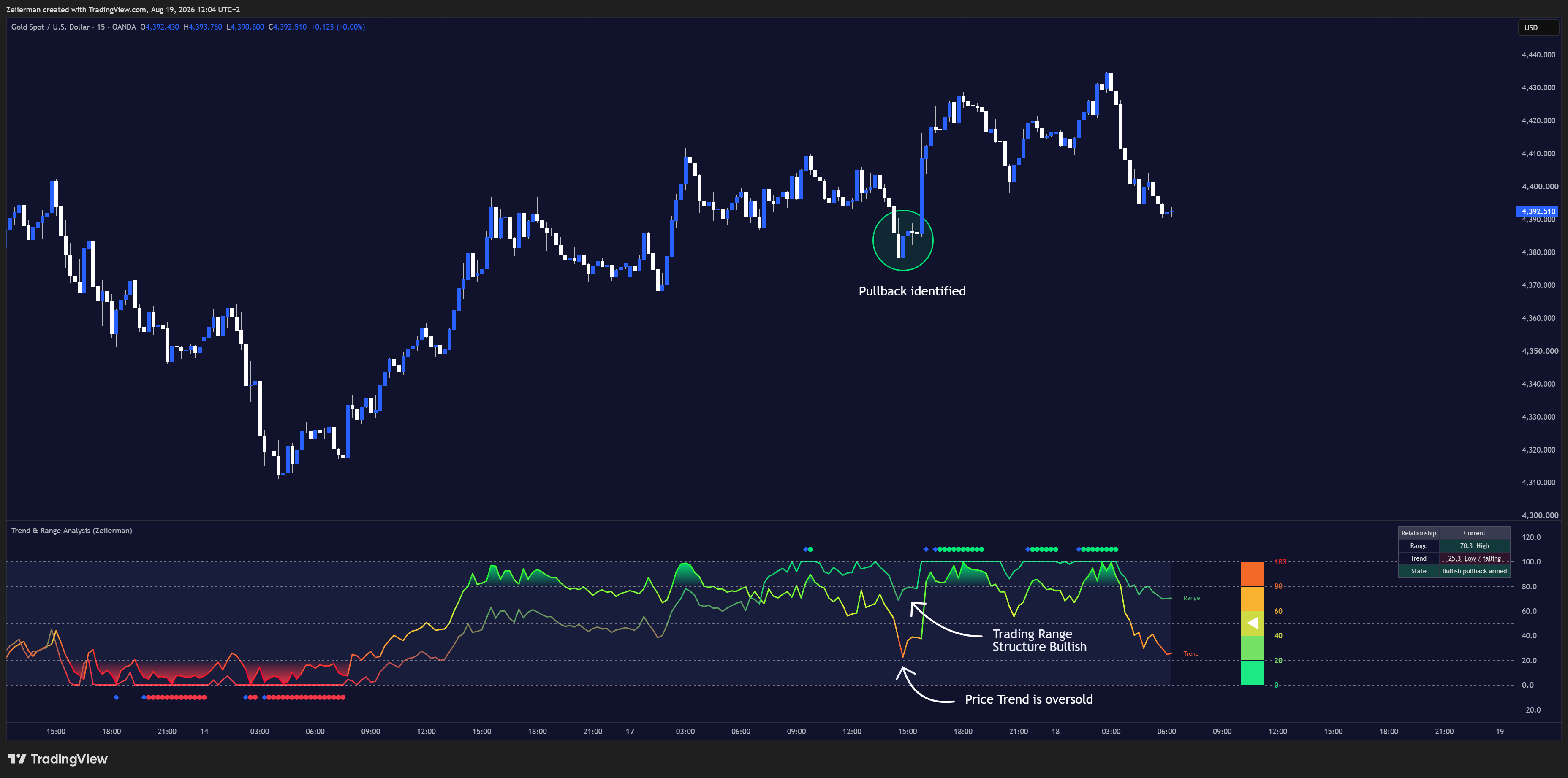 OANDA:XAUUSD Chart Image by Zeiierman