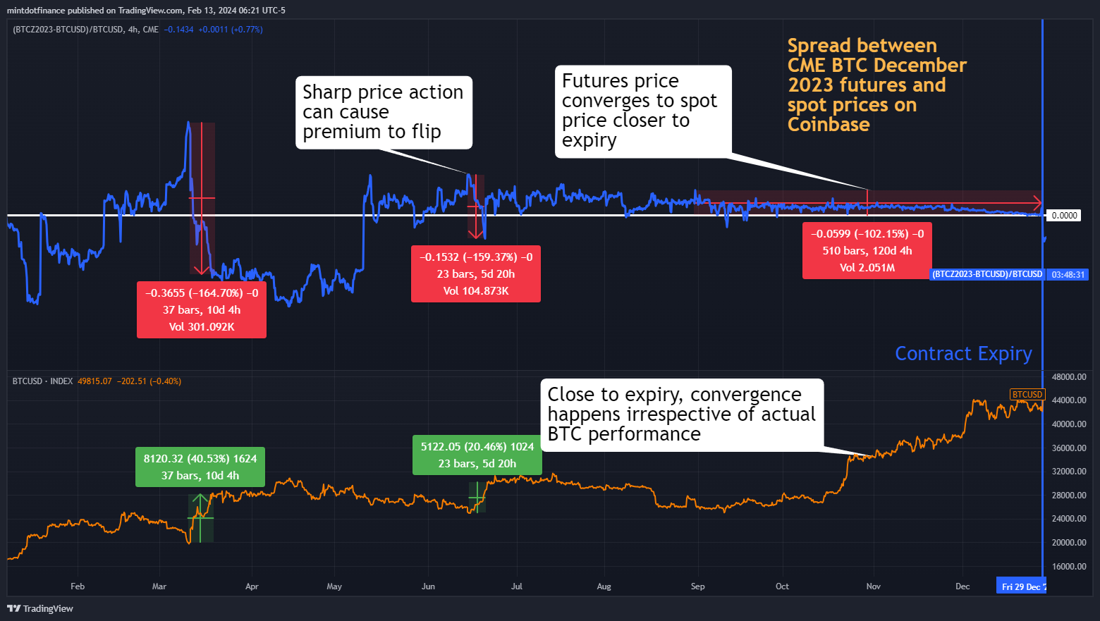 (CME_DL:BTCZ2023-INDEX:BTCUSD)/INDEX:BTCUSD 圖表圖片 由 mintdotfinance 提供