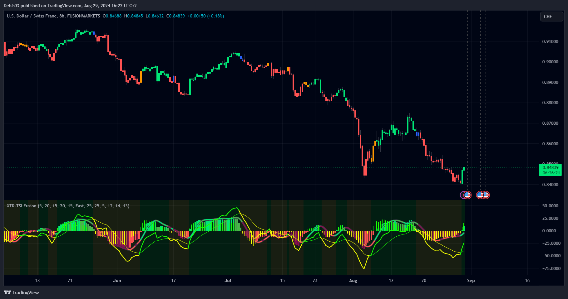 FUSIONMARKETS:USDCHF 图表图片 由 Debis03 提供