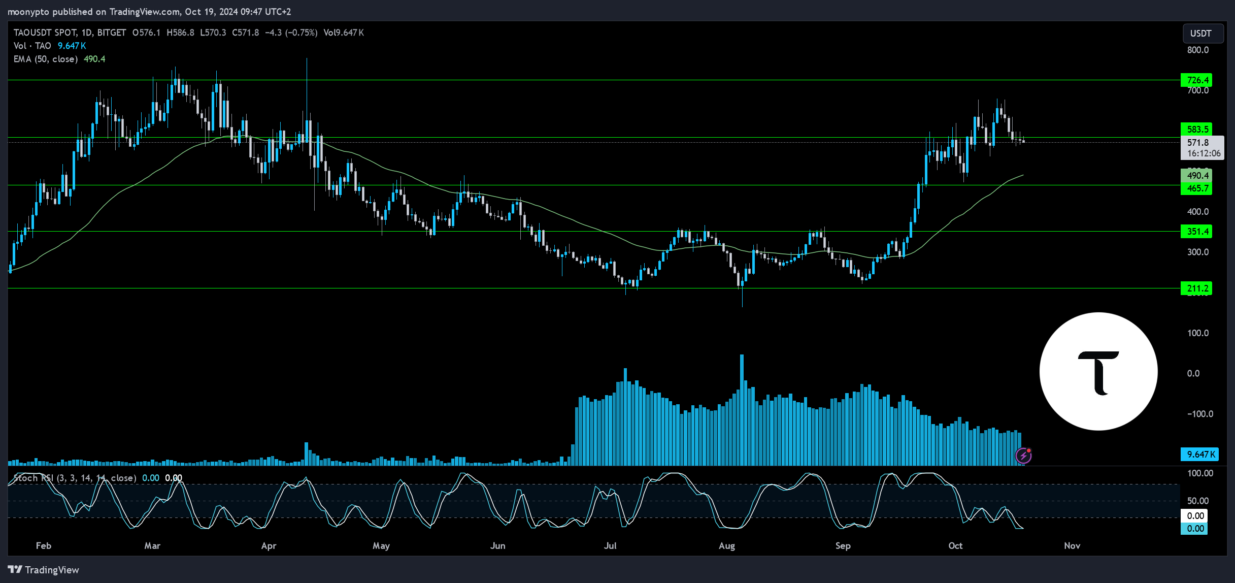 BITGET:TAOUSDT Chart Image by moonypto