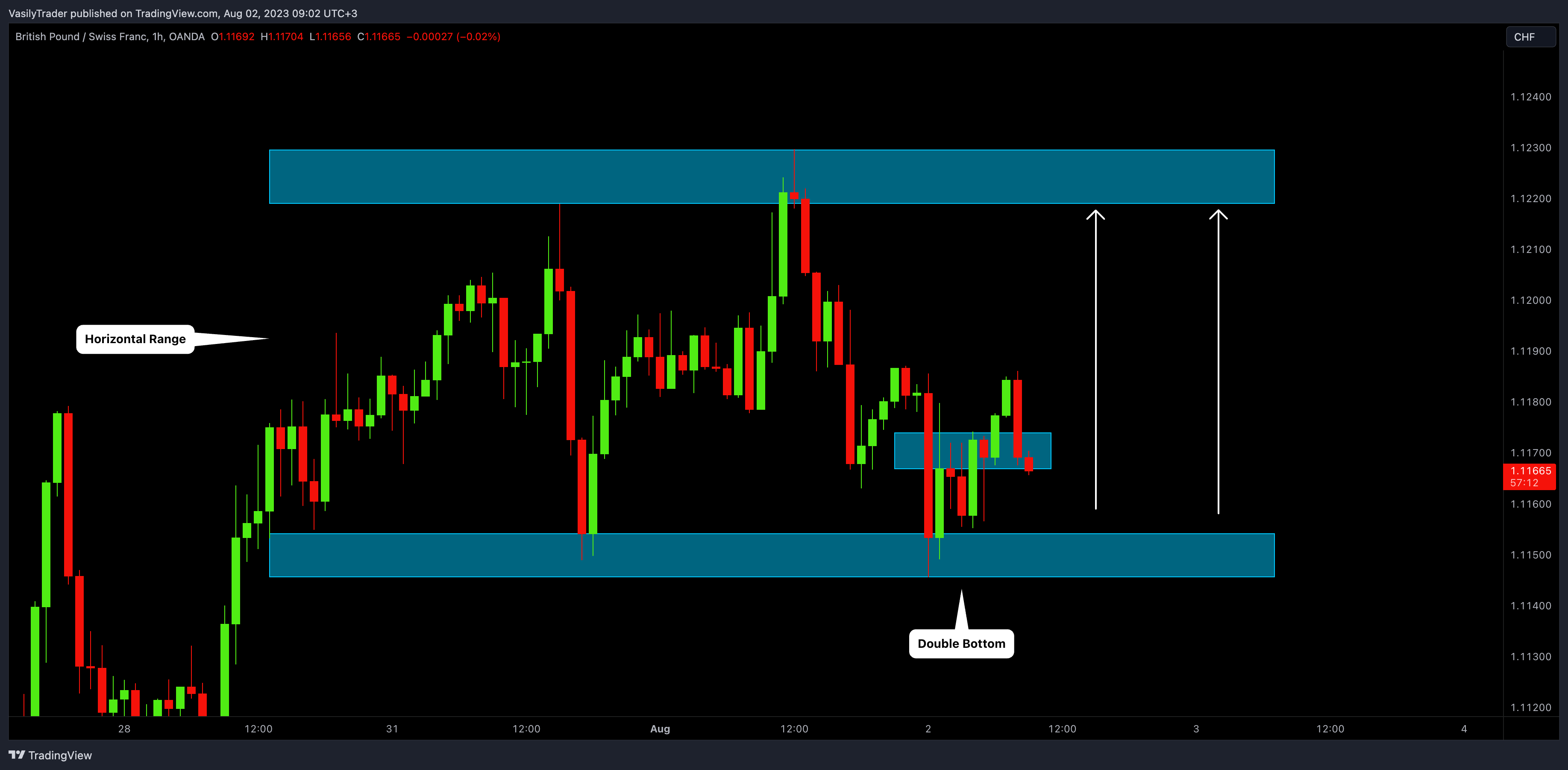 OANDA:GBPCHF Chart Image by VasilyTrader