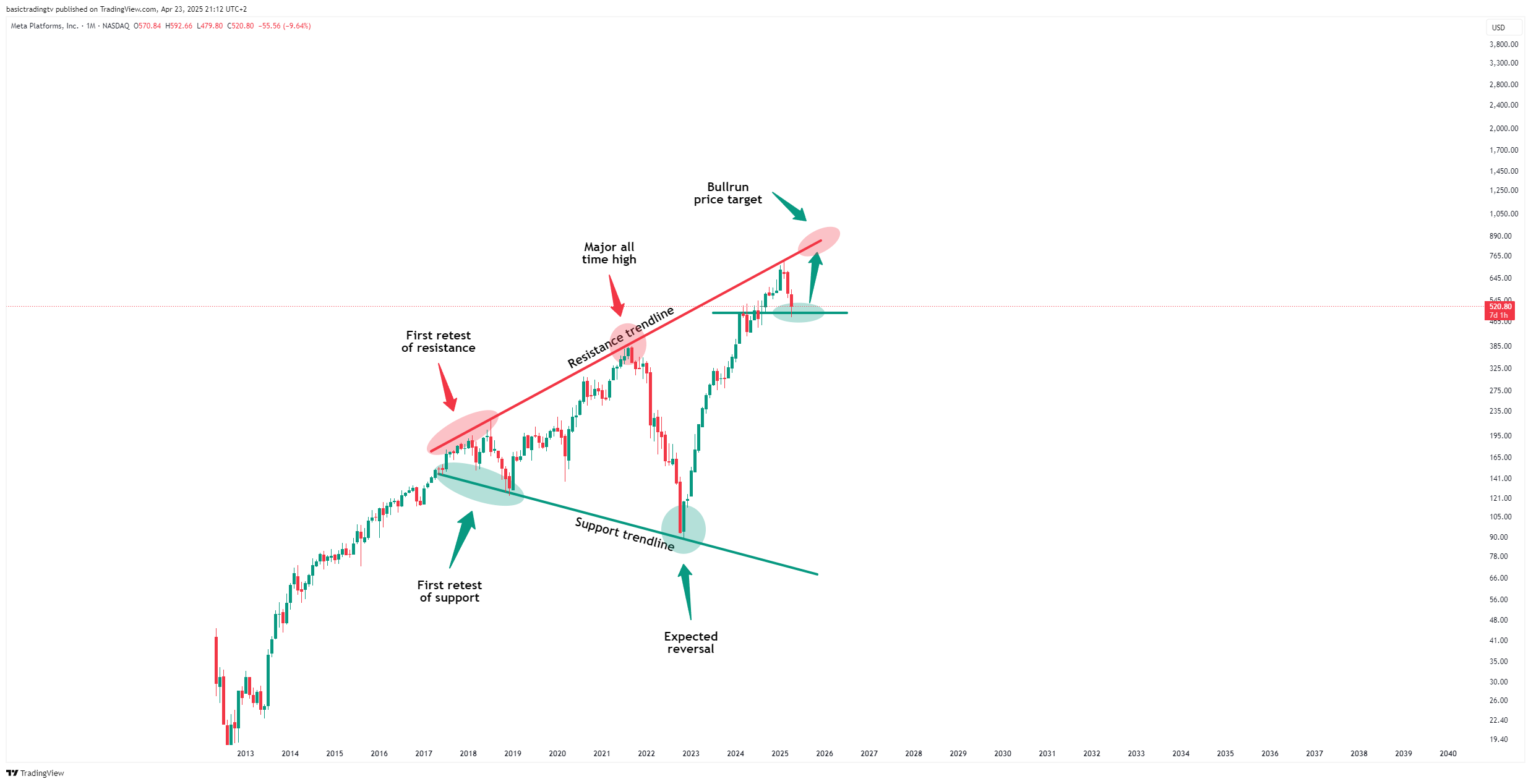 BATS:META Chart Image by TheTraderPhil