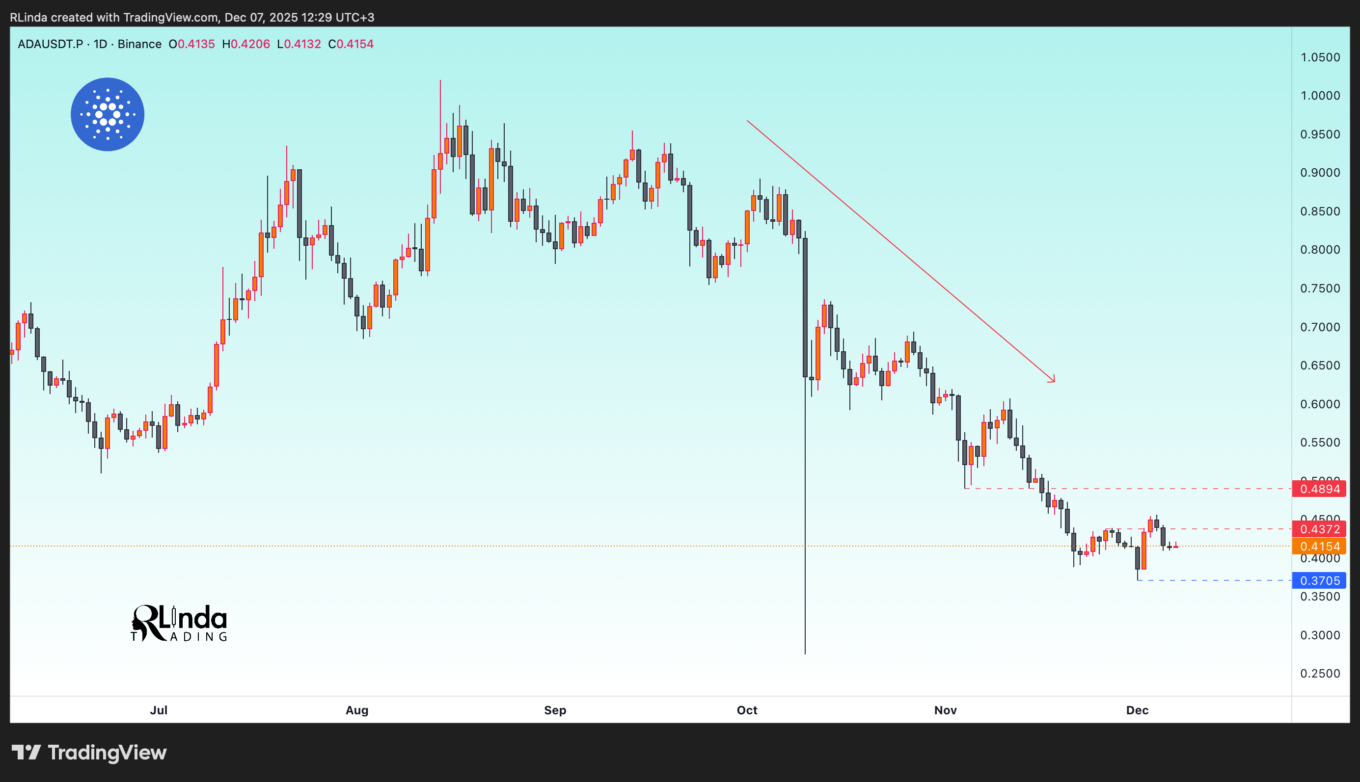 BINANCE:ADAUSDT.P Chart Image by RLinda