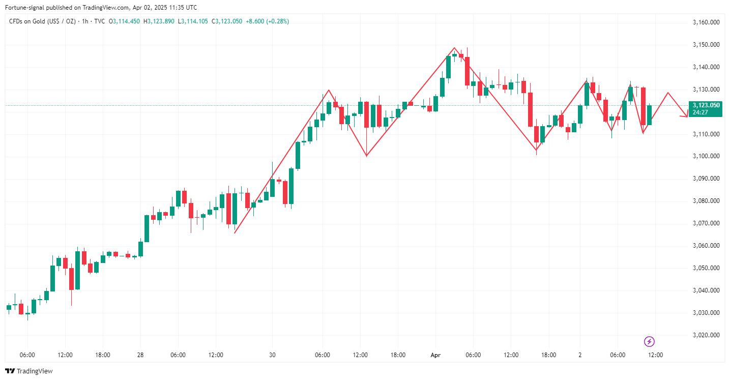 TVC:GOLD Chart Image by MabelLew