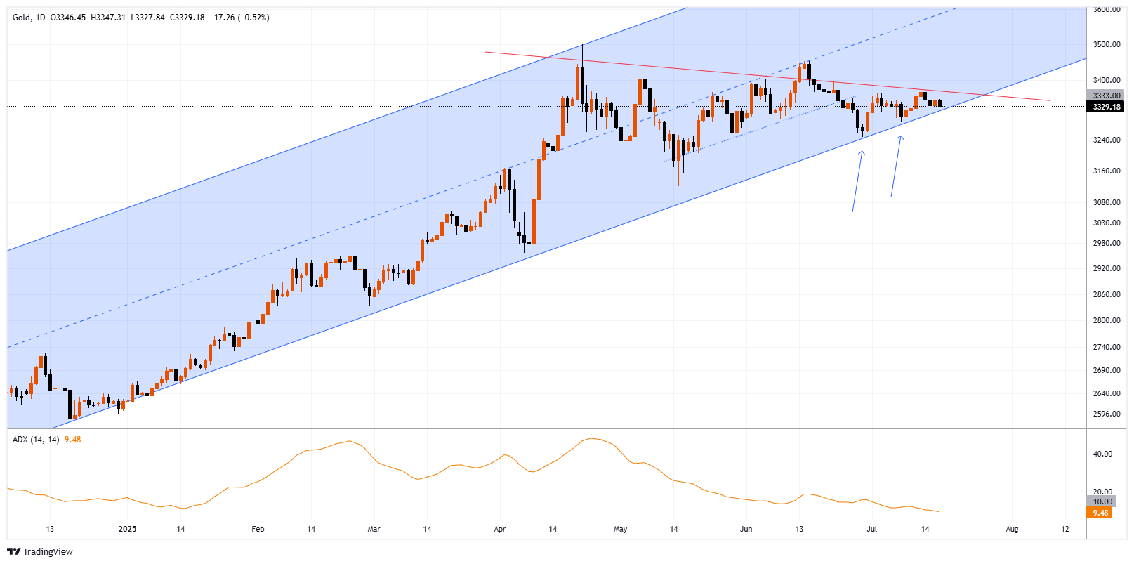 XAUUSD Chart Image