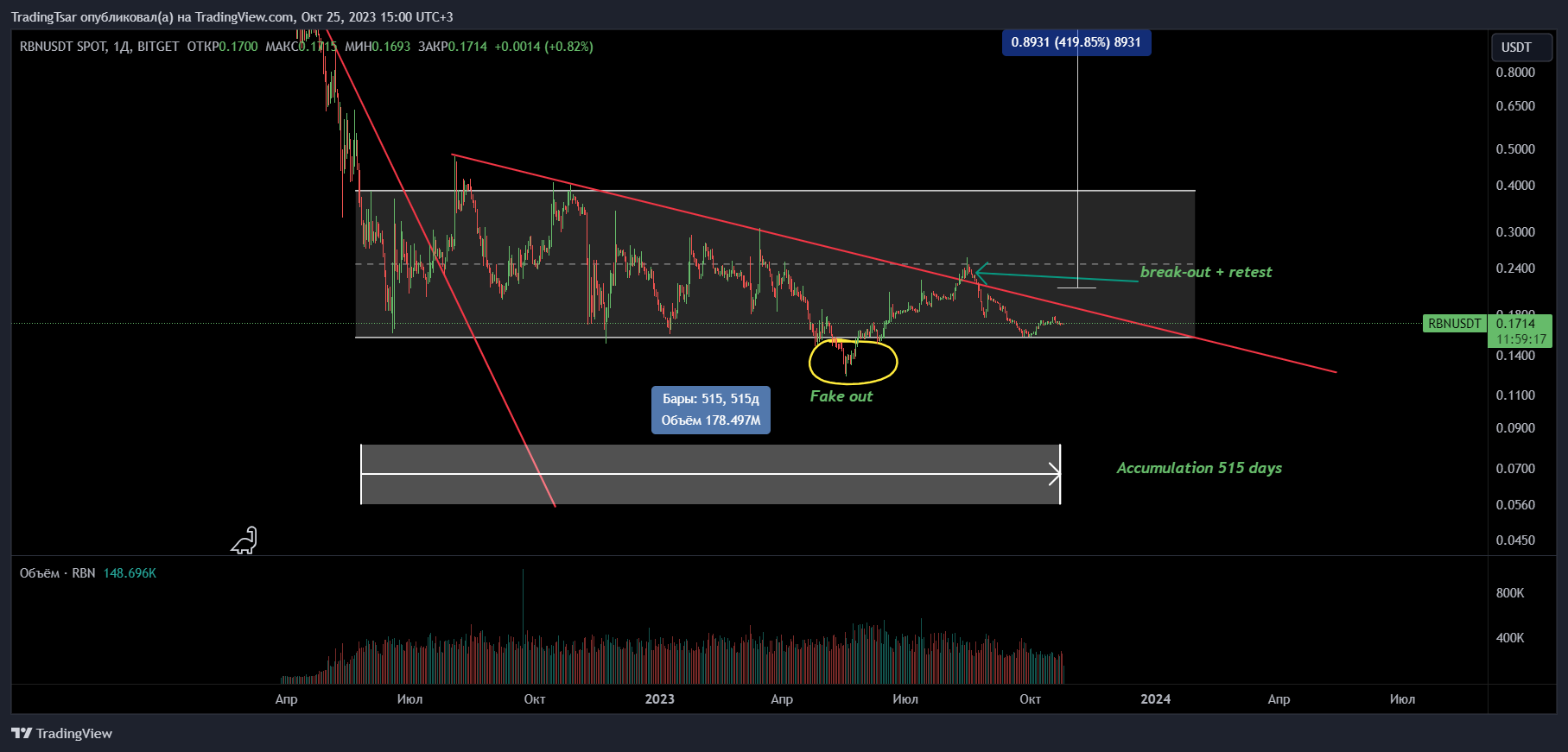 BITGET:RBNUSDT 圖表圖片 由 TradingTsar 提供