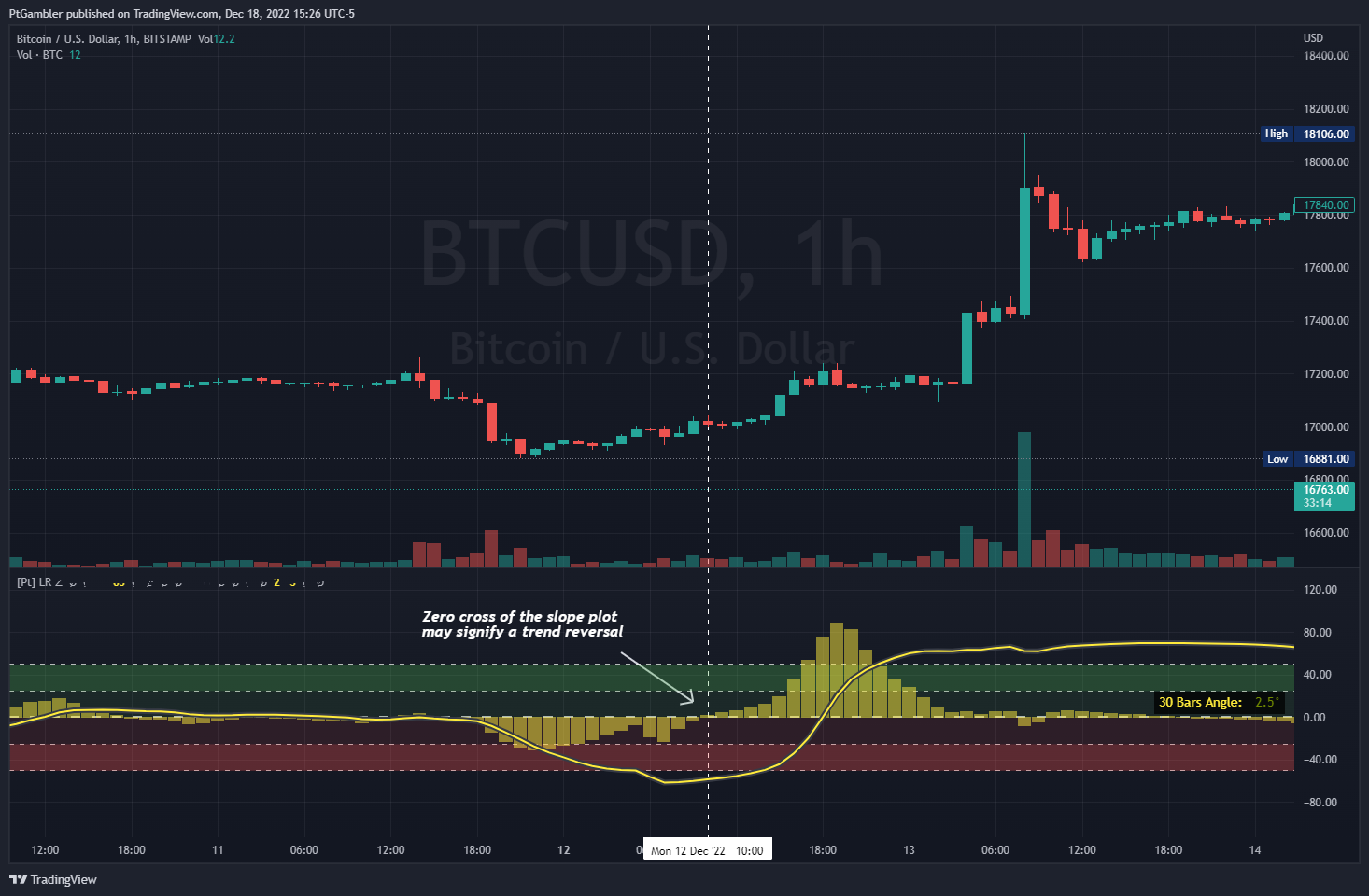 BITSTAMP:BTCUSD Chart Image by PtGambler