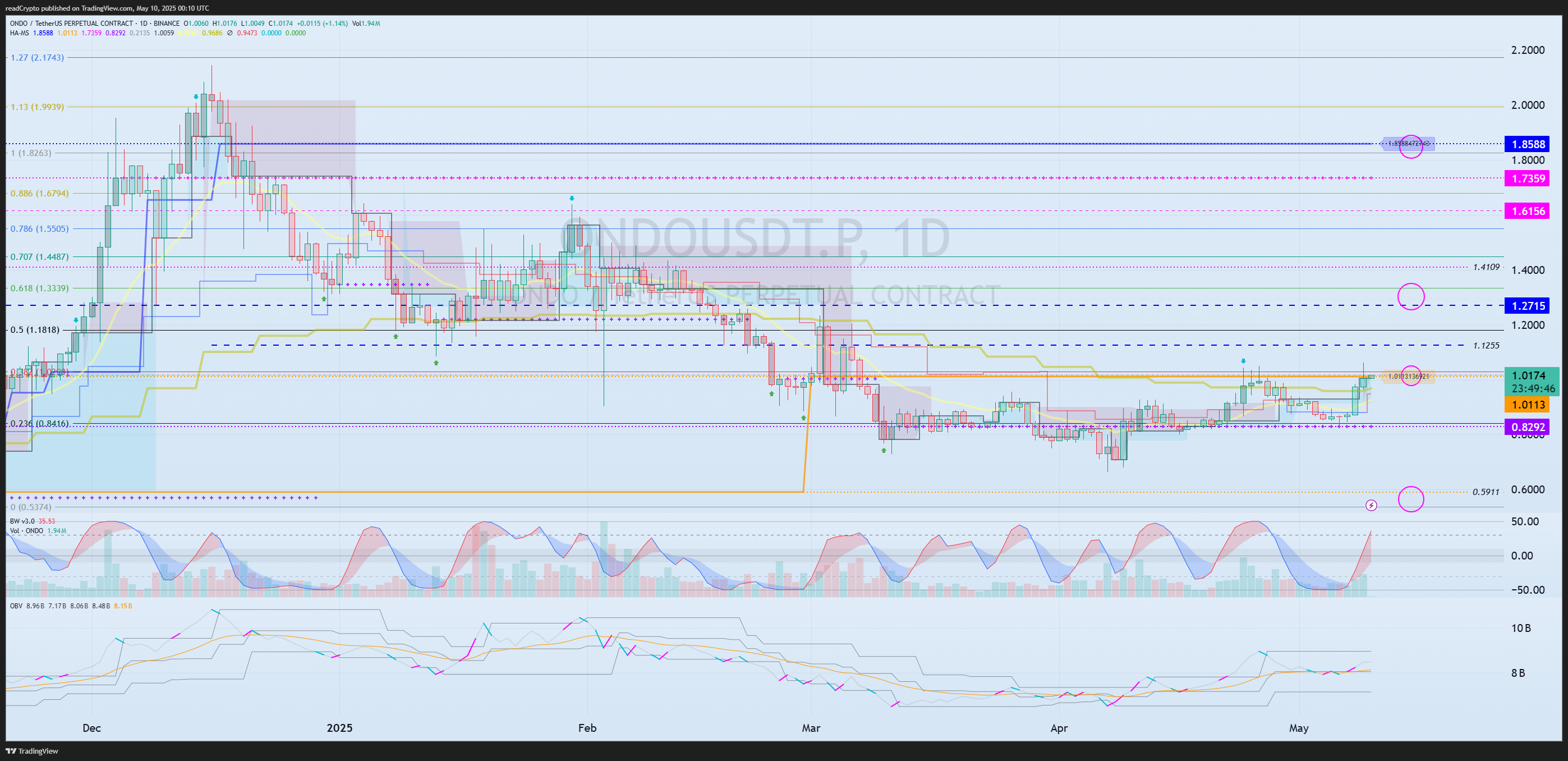 BINANCE:ONDOUSDT.Pチャート画像 - readCryptoの投稿