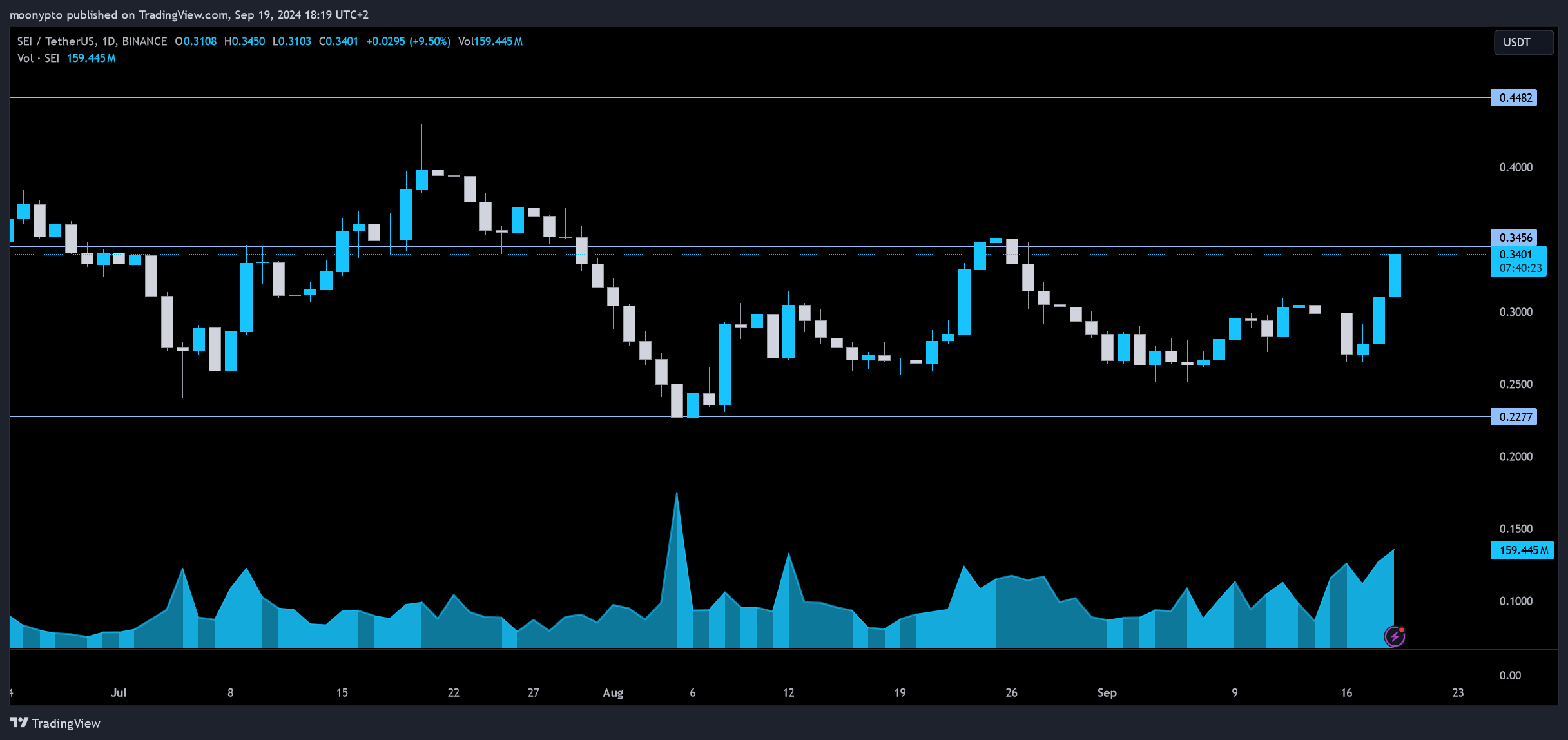 BINANCE:SEIUSDT 圖表圖片 由 moonypto 提供