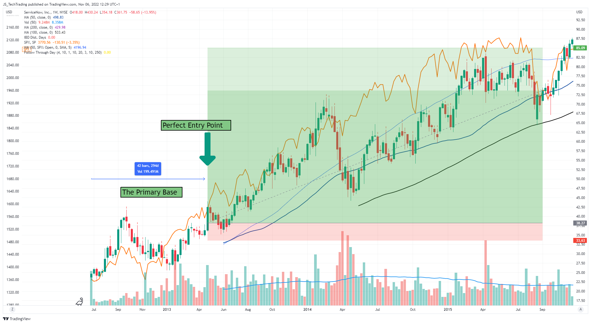 NYSE:NOW Chart Image by JS_TechTrading