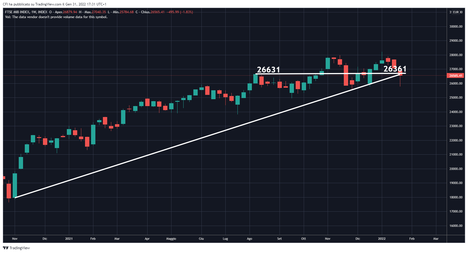 INDEX:FTSEMIB Chart Image by infocfionline