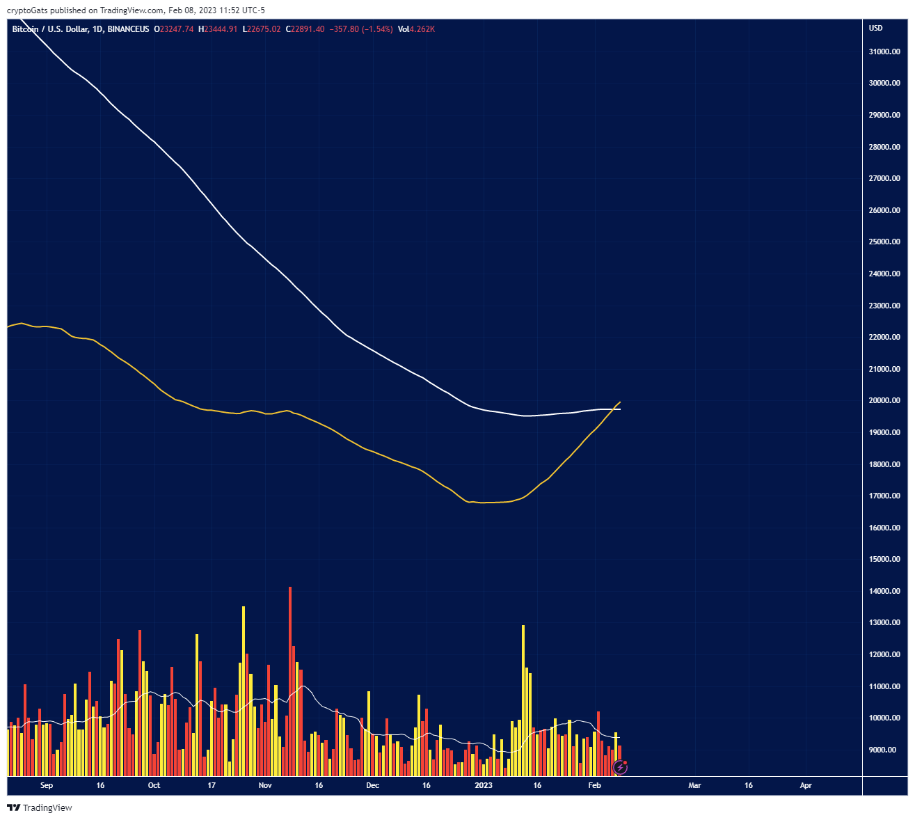 BINANCEUS:BTCUSD Chart Image by cryptoGats